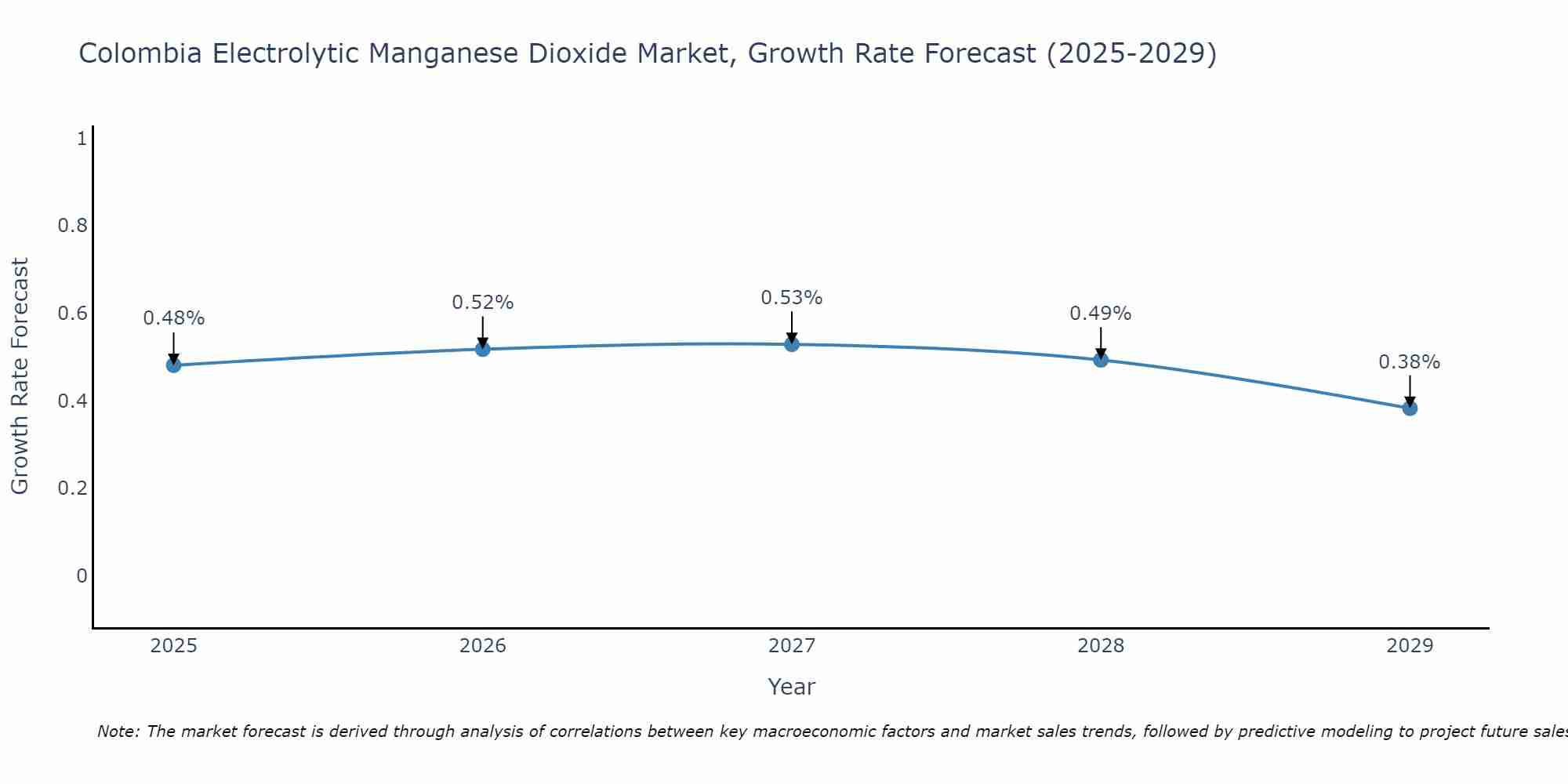 Colombia Electrolytic Manganese Dioxide Market Growth Rate