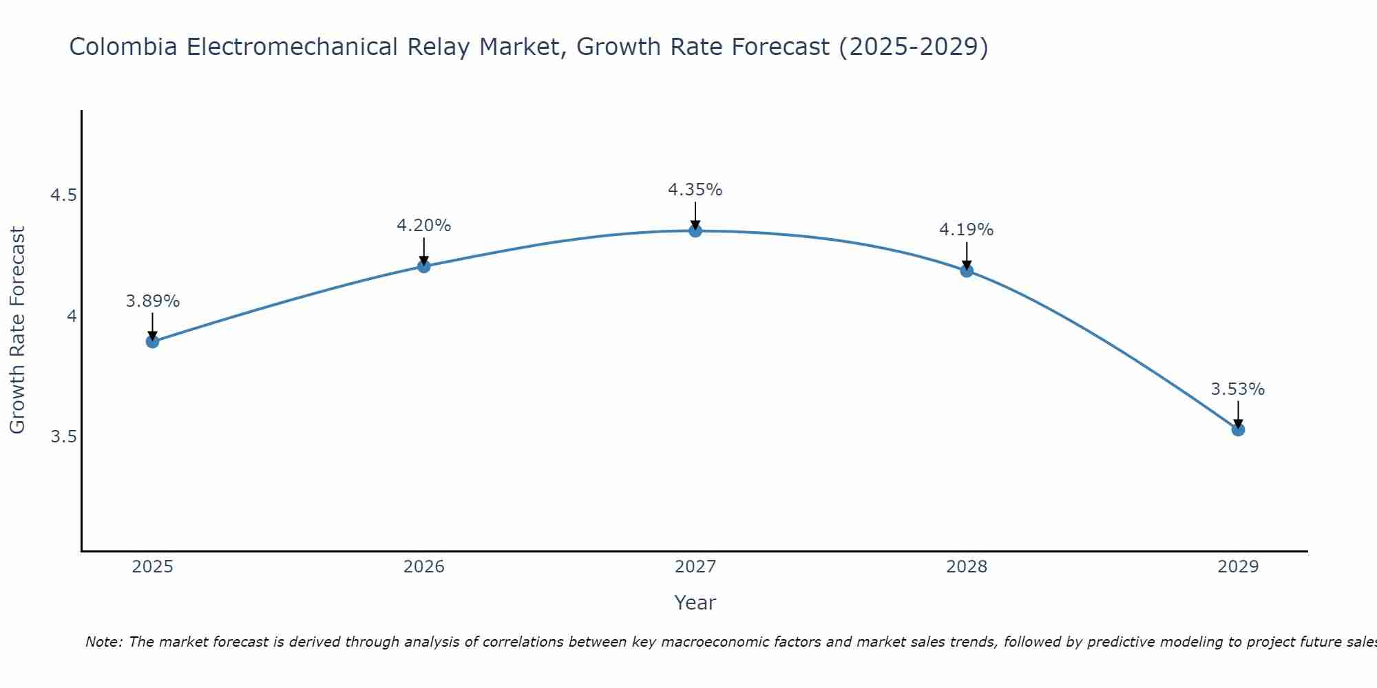 Colombia Electromechanical Relay Market Size Growth Rate