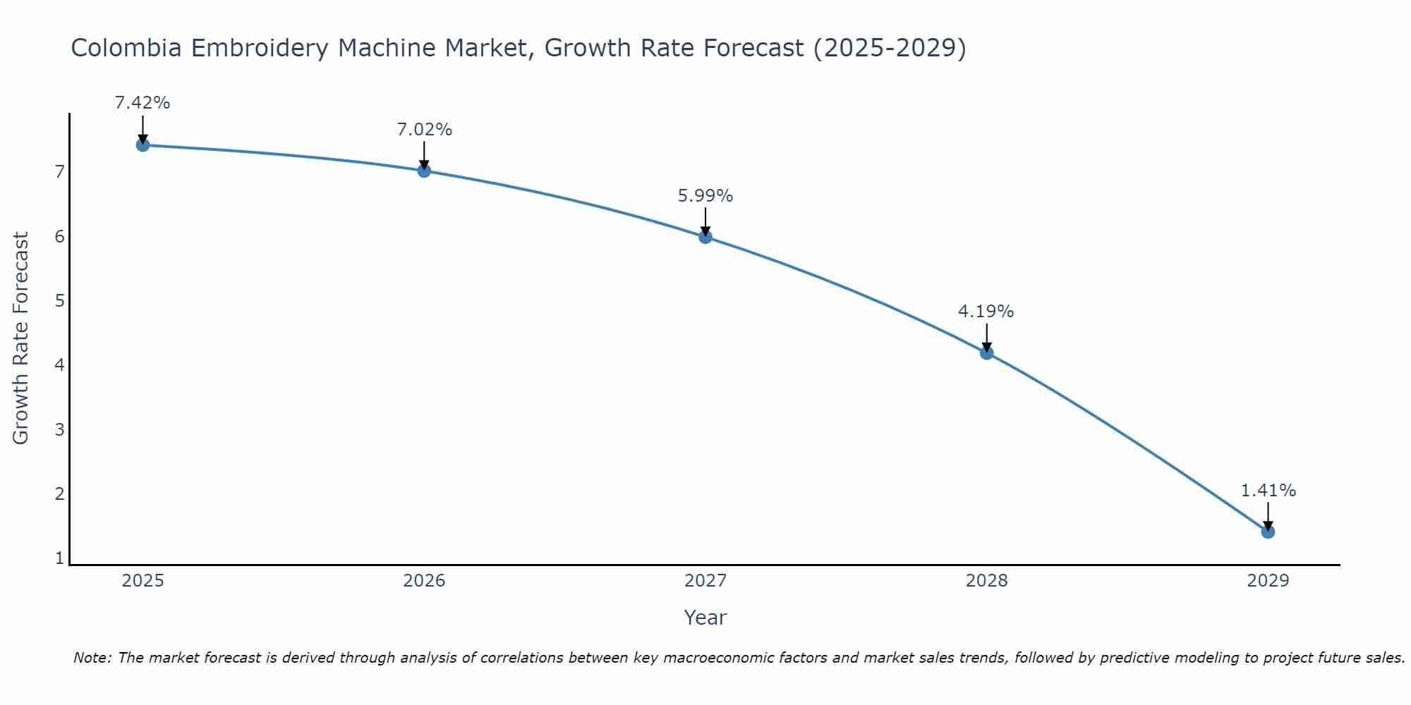 Colombia Embroidery Machine Market Growth Rate