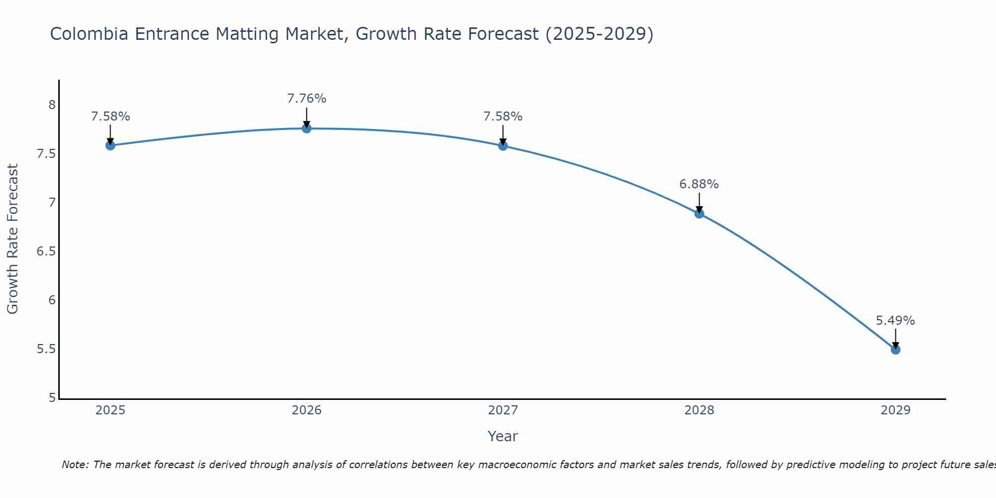 Colombia Entrance Matting Market Size Growth Rate