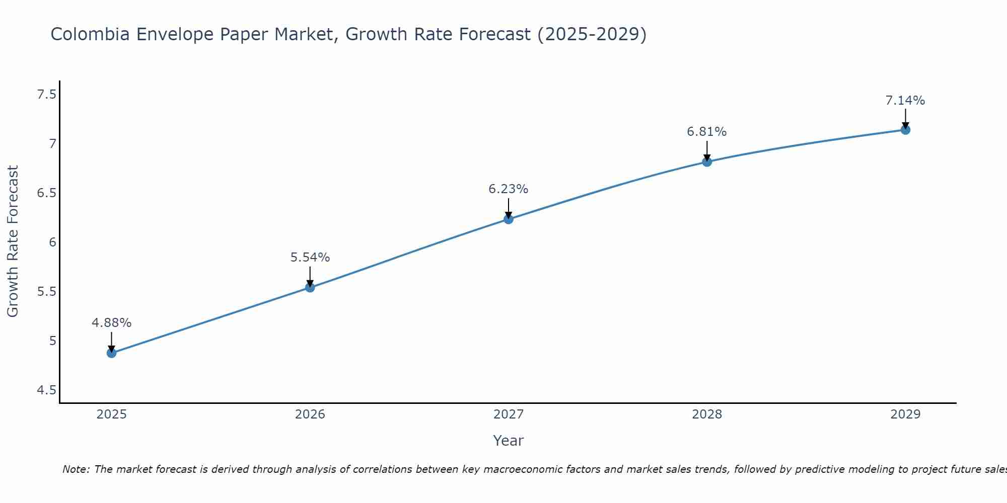 Colombia Envelope Paper Market Growth Rate