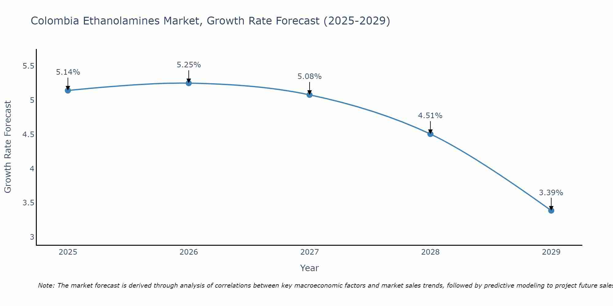 Colombia Ethanolamines Market Growth Rate