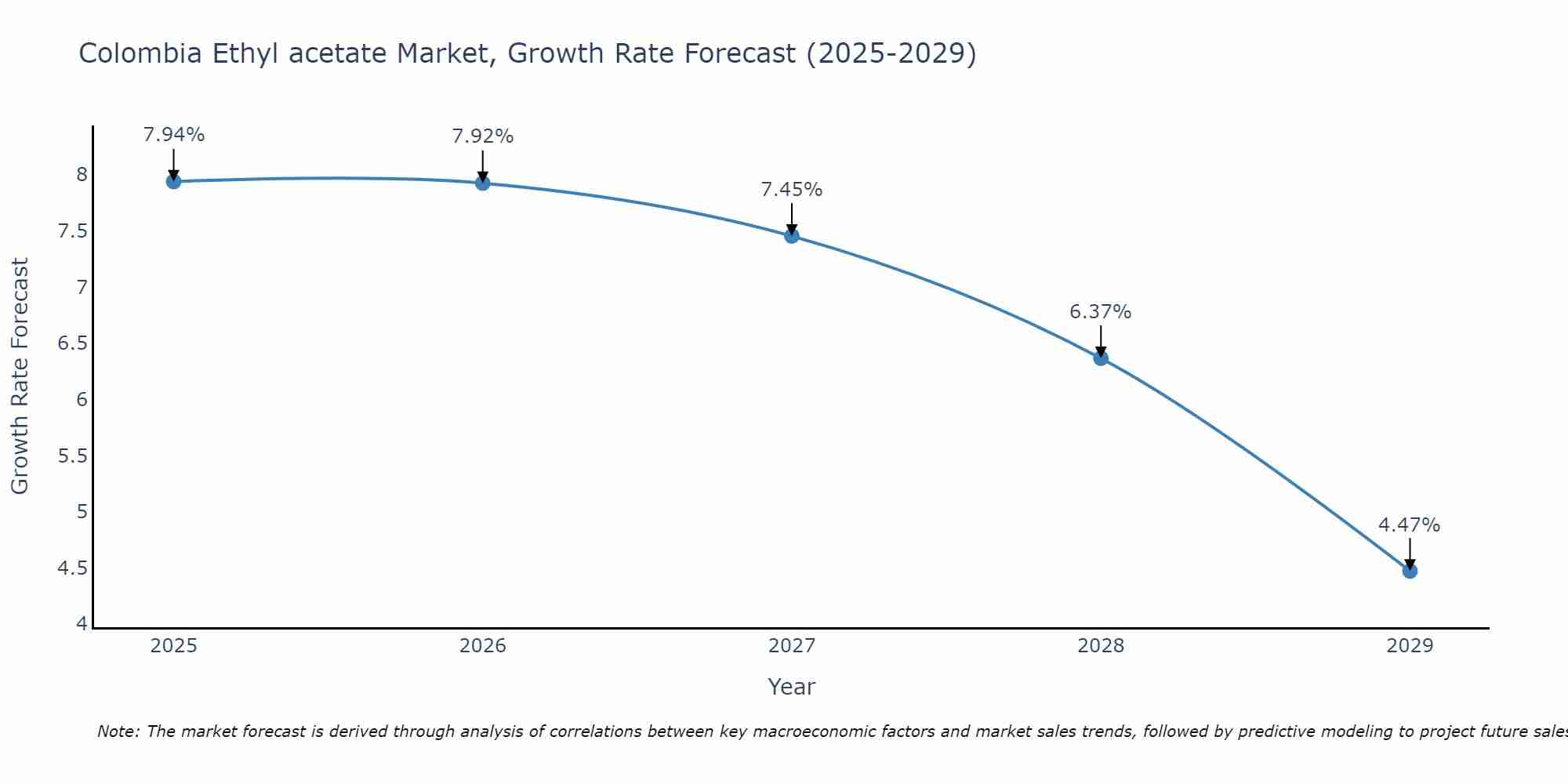 Colombia Ethyl acetate Market Growth Rate