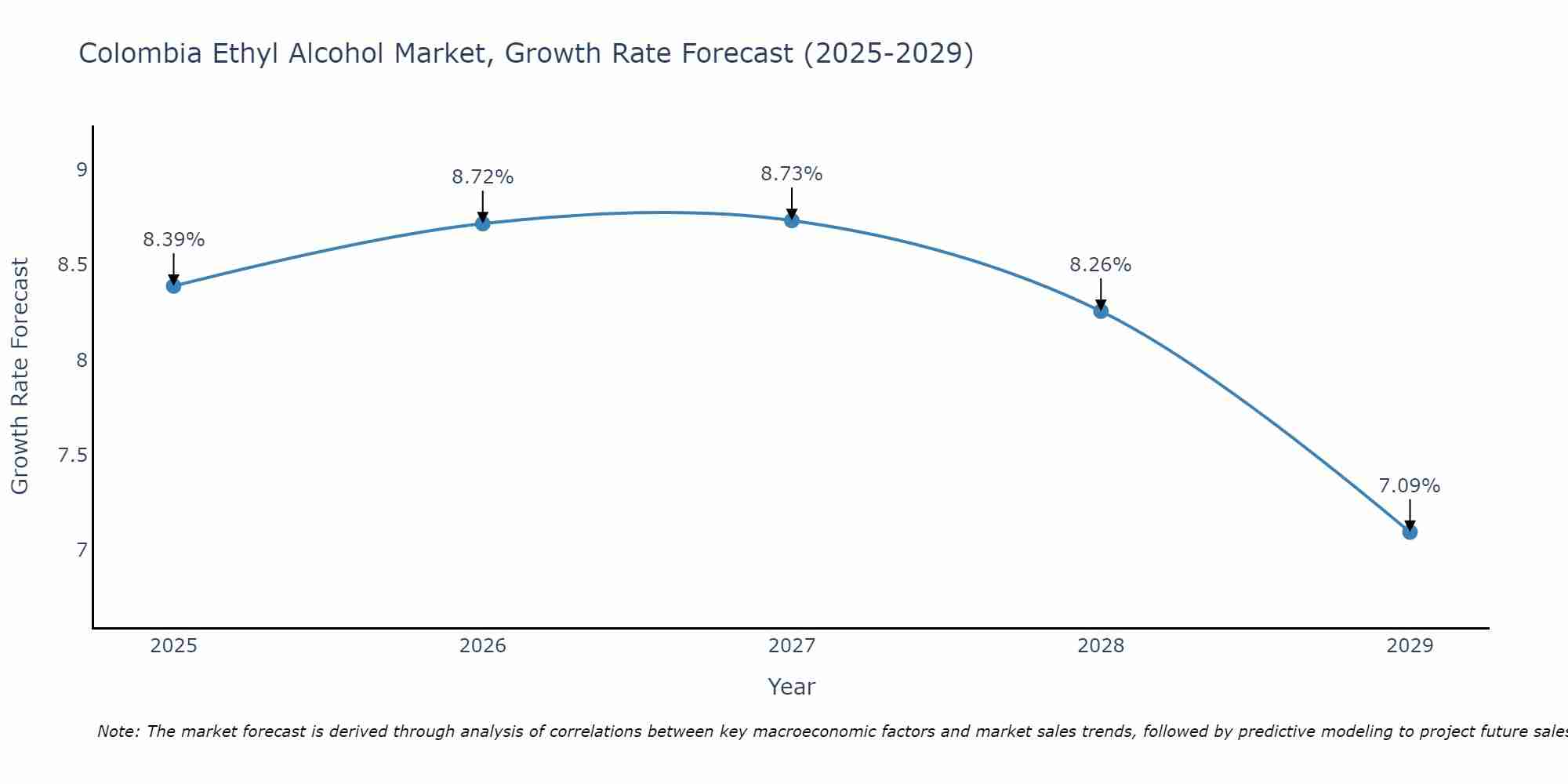Colombia Ethyl Alcohol Market Growth Rate