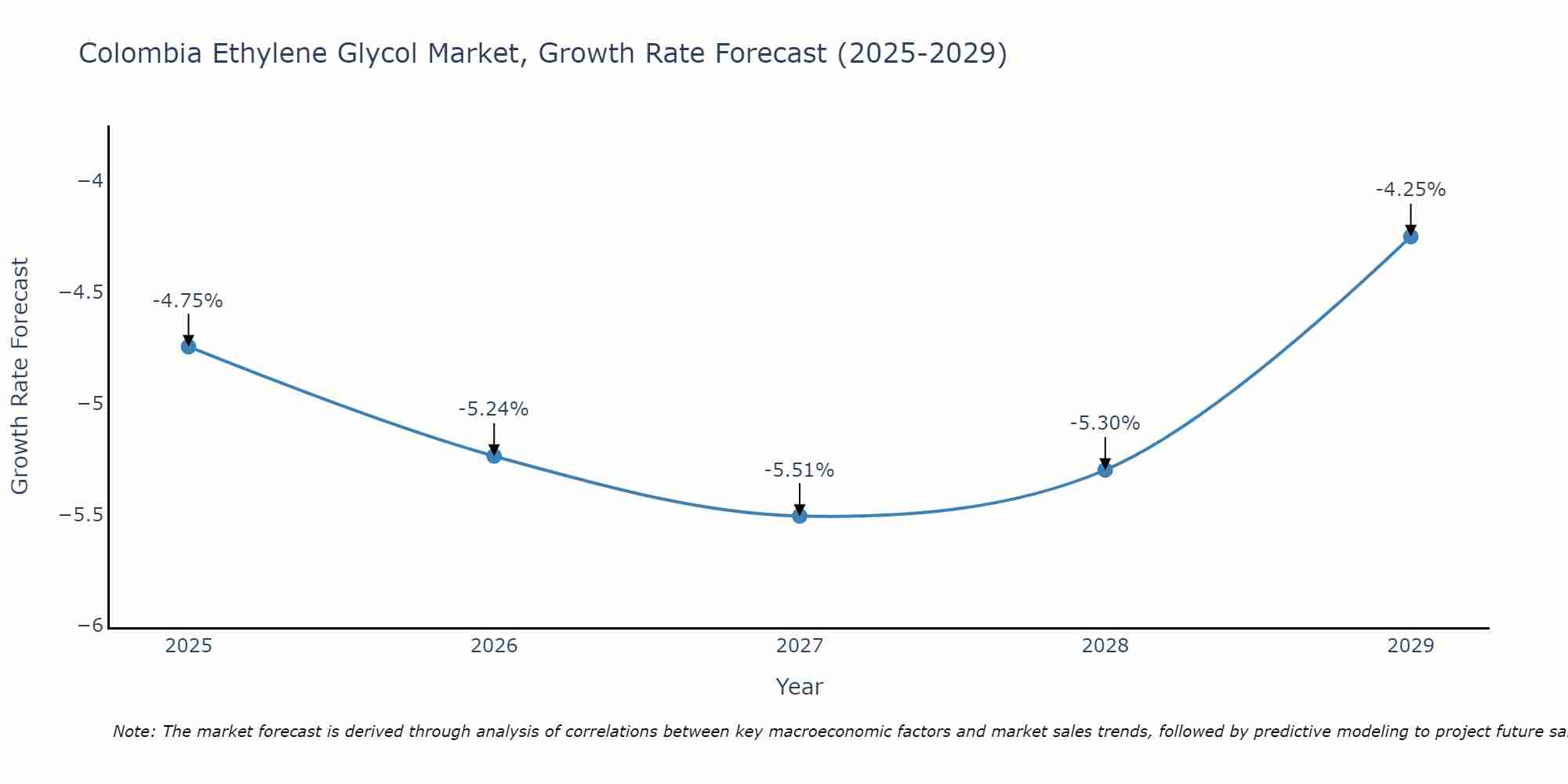 Colombia Ethylene Glycol Market Growth Rate