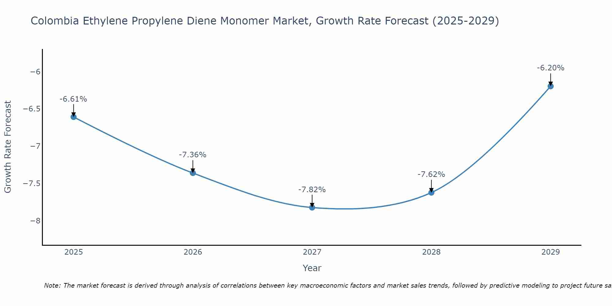 Colombia Ethylene Propylene Diene Monomer Market Size Growth Rate