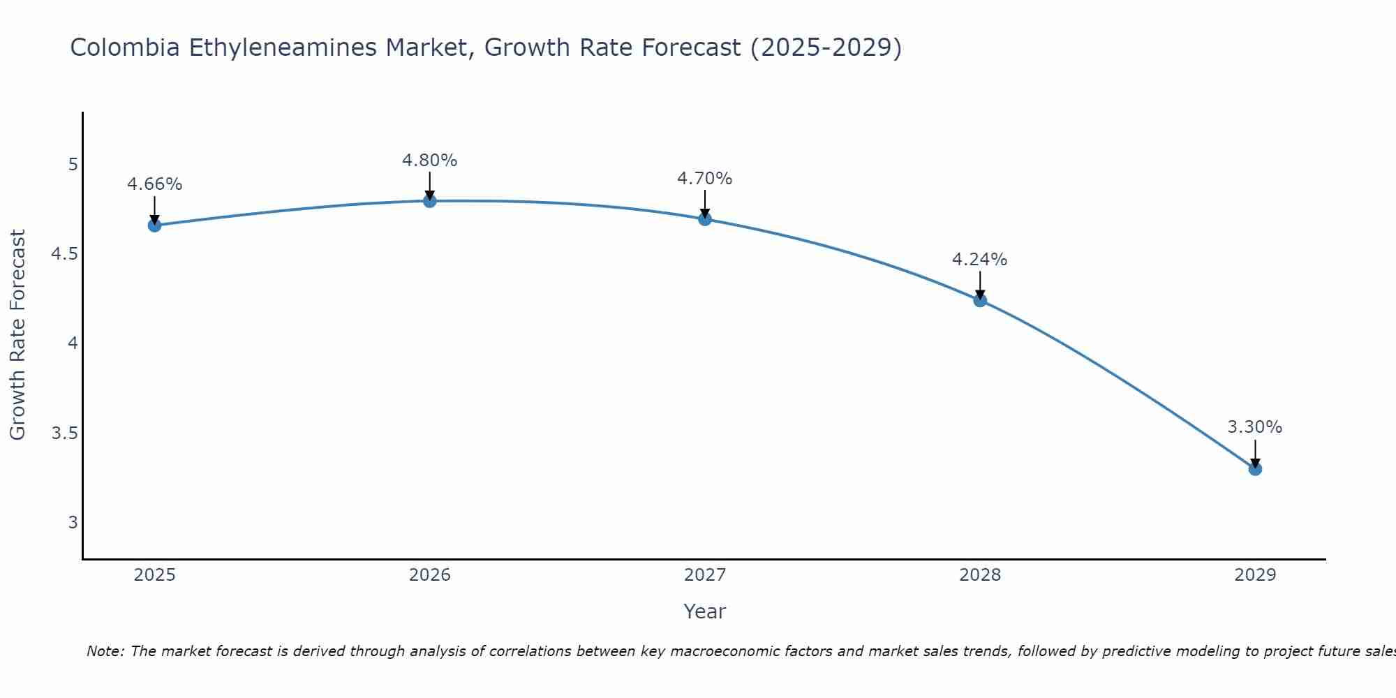 Colombia Ethyleneamines Market Growth Rate