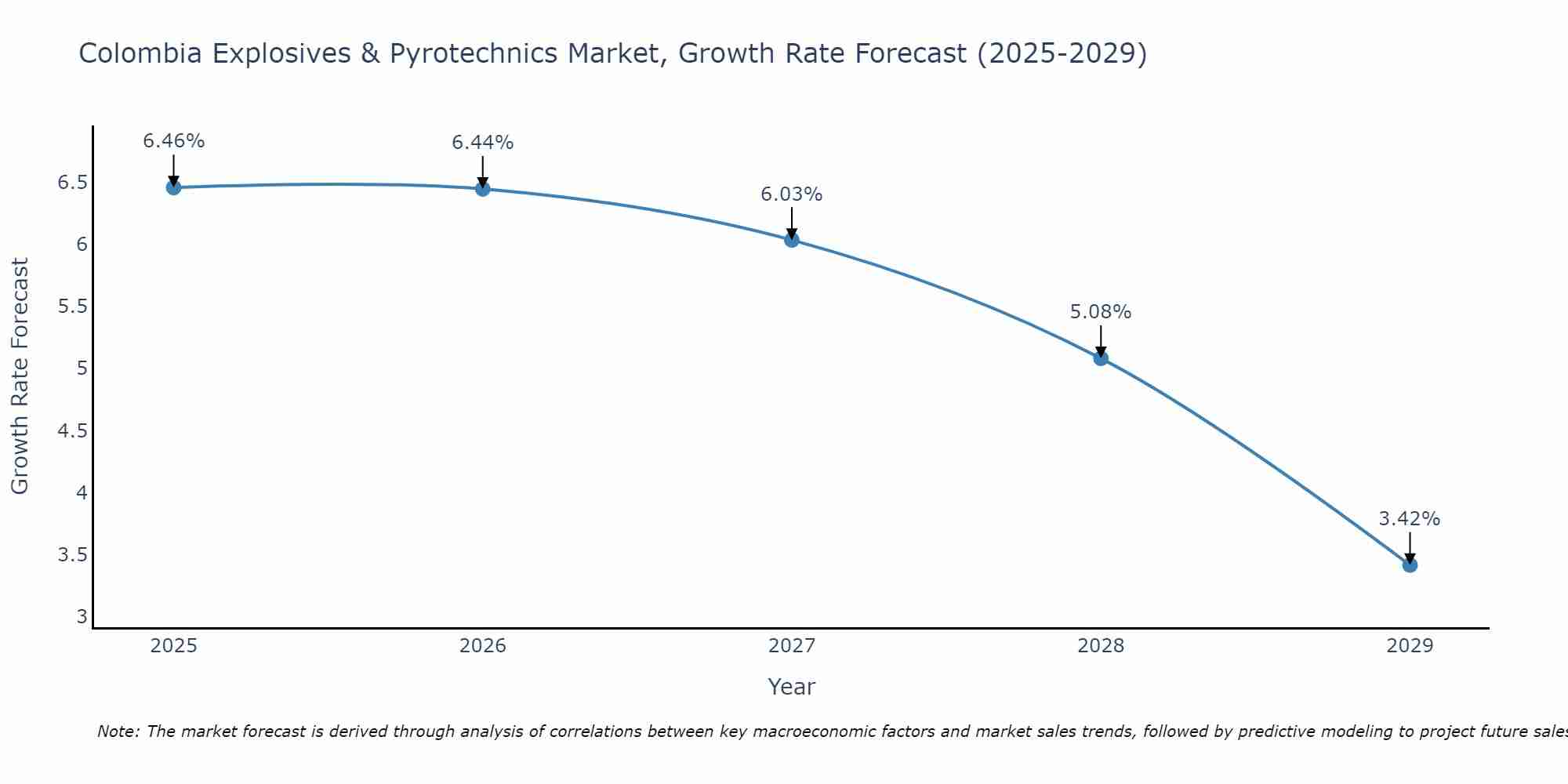 Colombia Explosives & Pyrotechnics Market Growth Rate