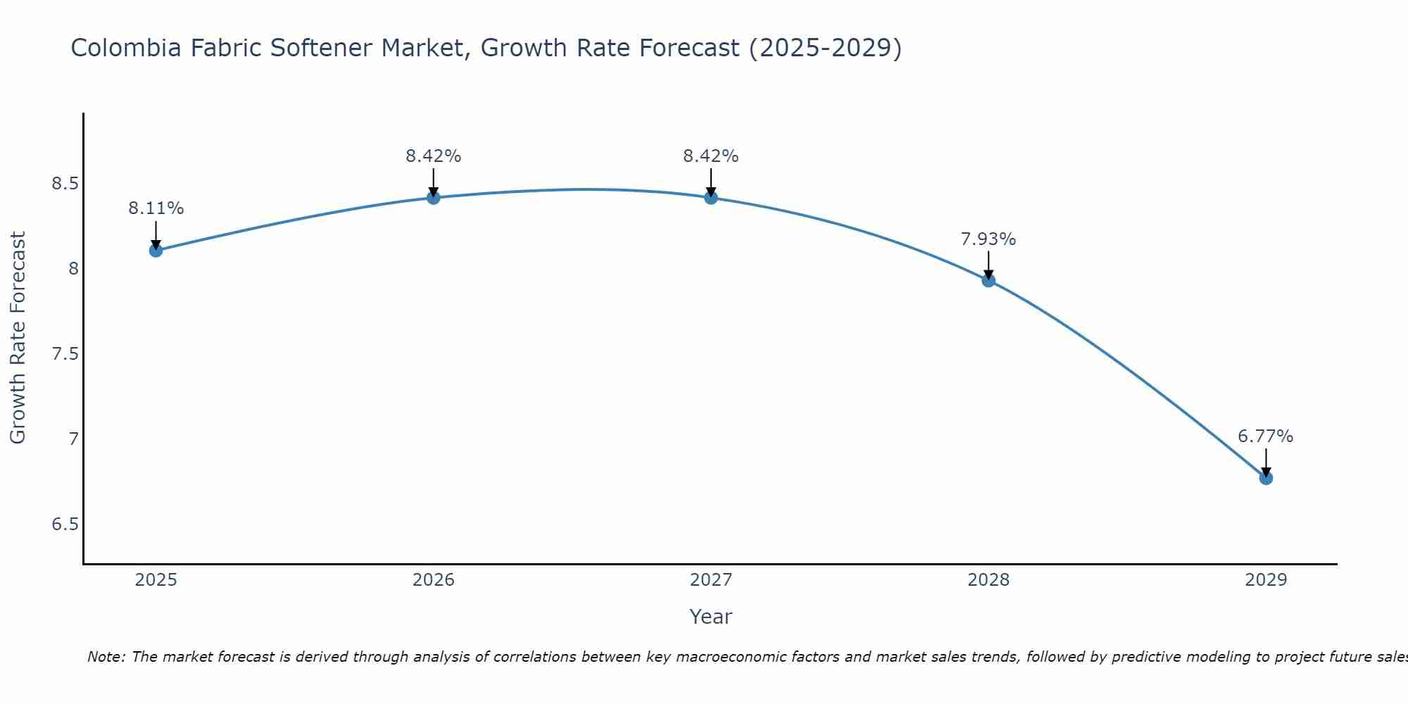 Colombia Fabric Softener Market Growth Rate