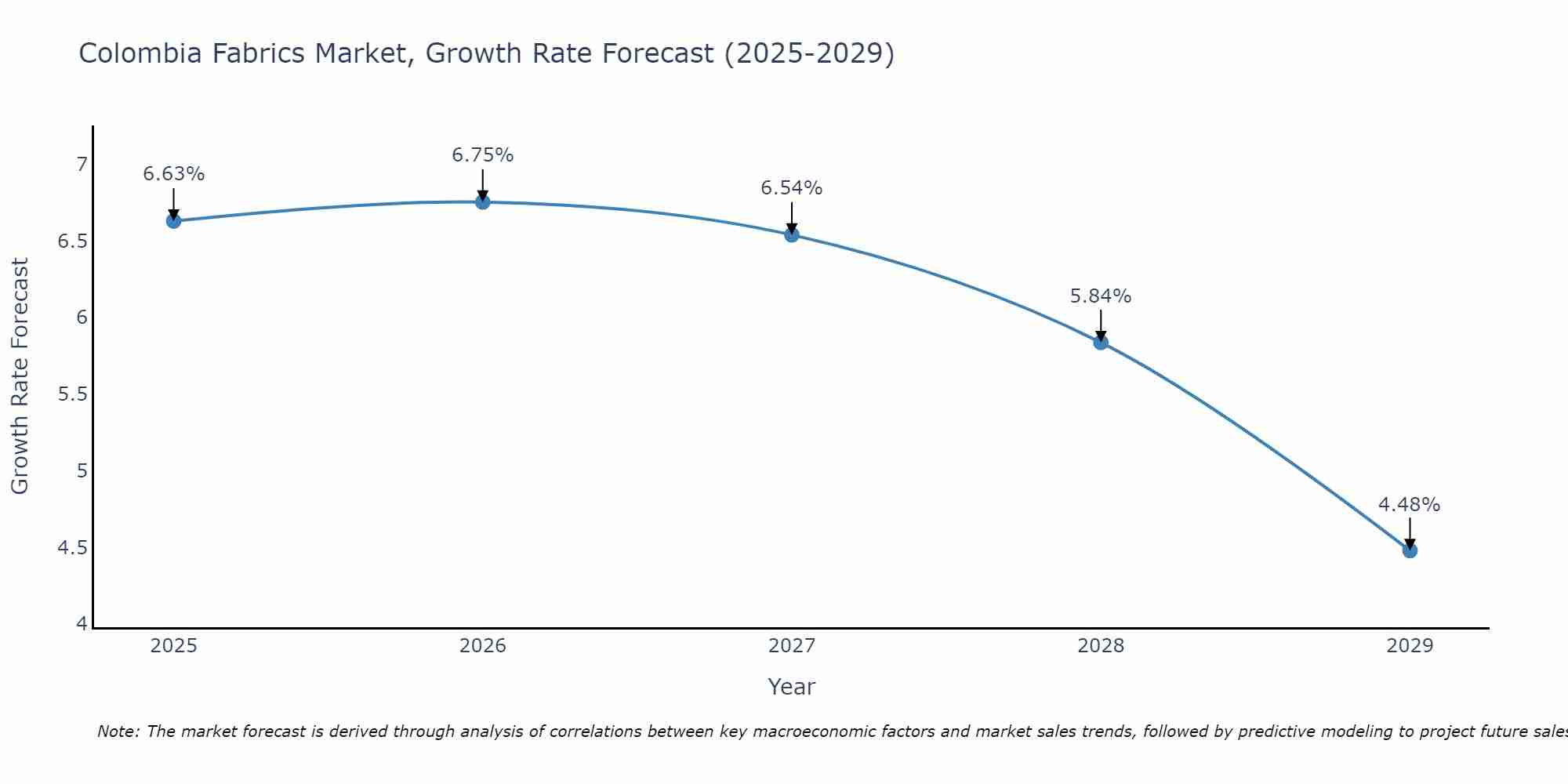 Colombia Fabrics Market Growth Rate