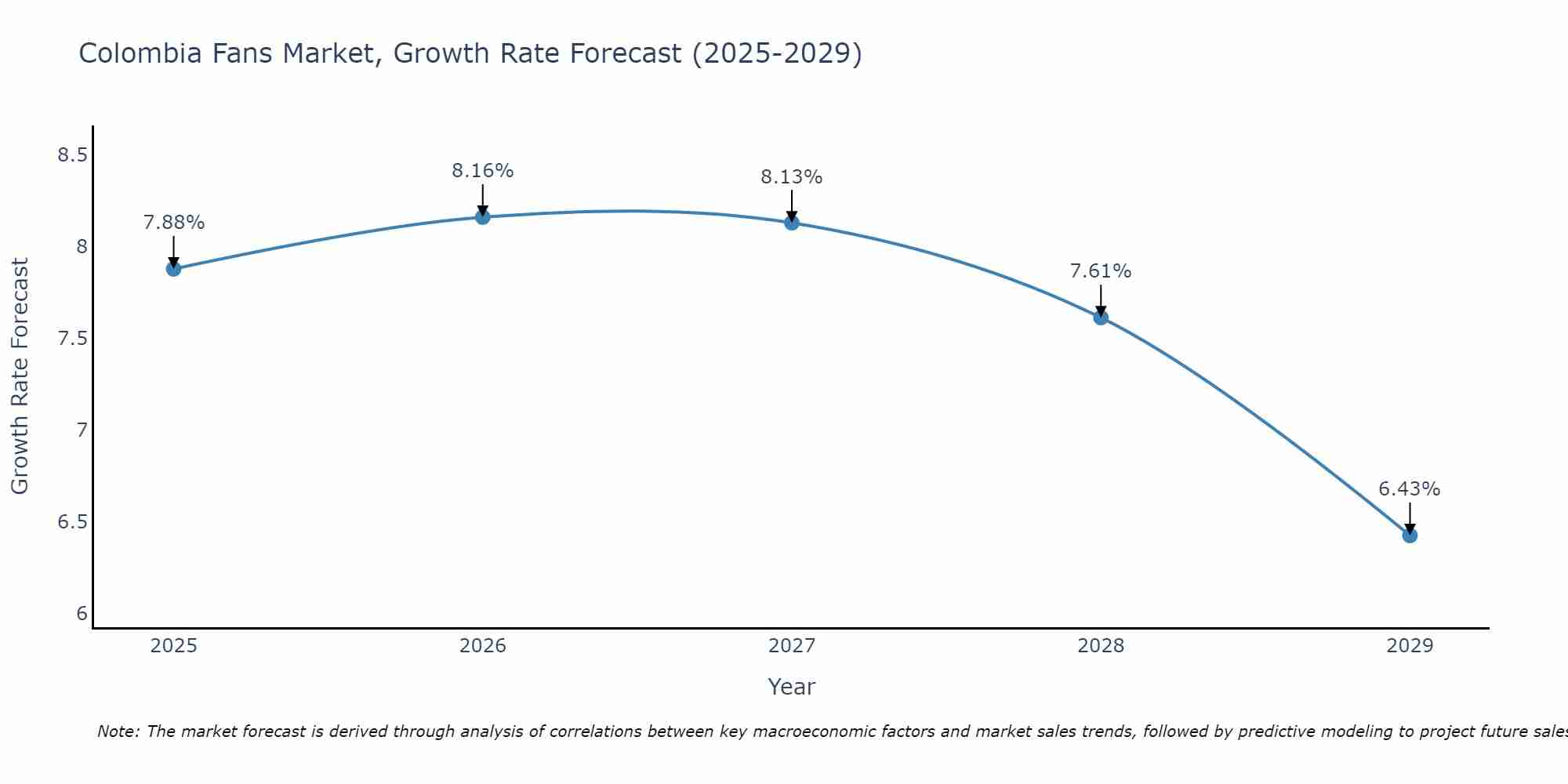 Colombia Fans Market Size Growth Rate