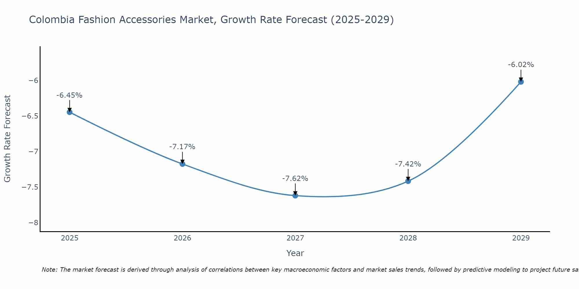 Colombia Fashion Accessories Market Size Growth Rate