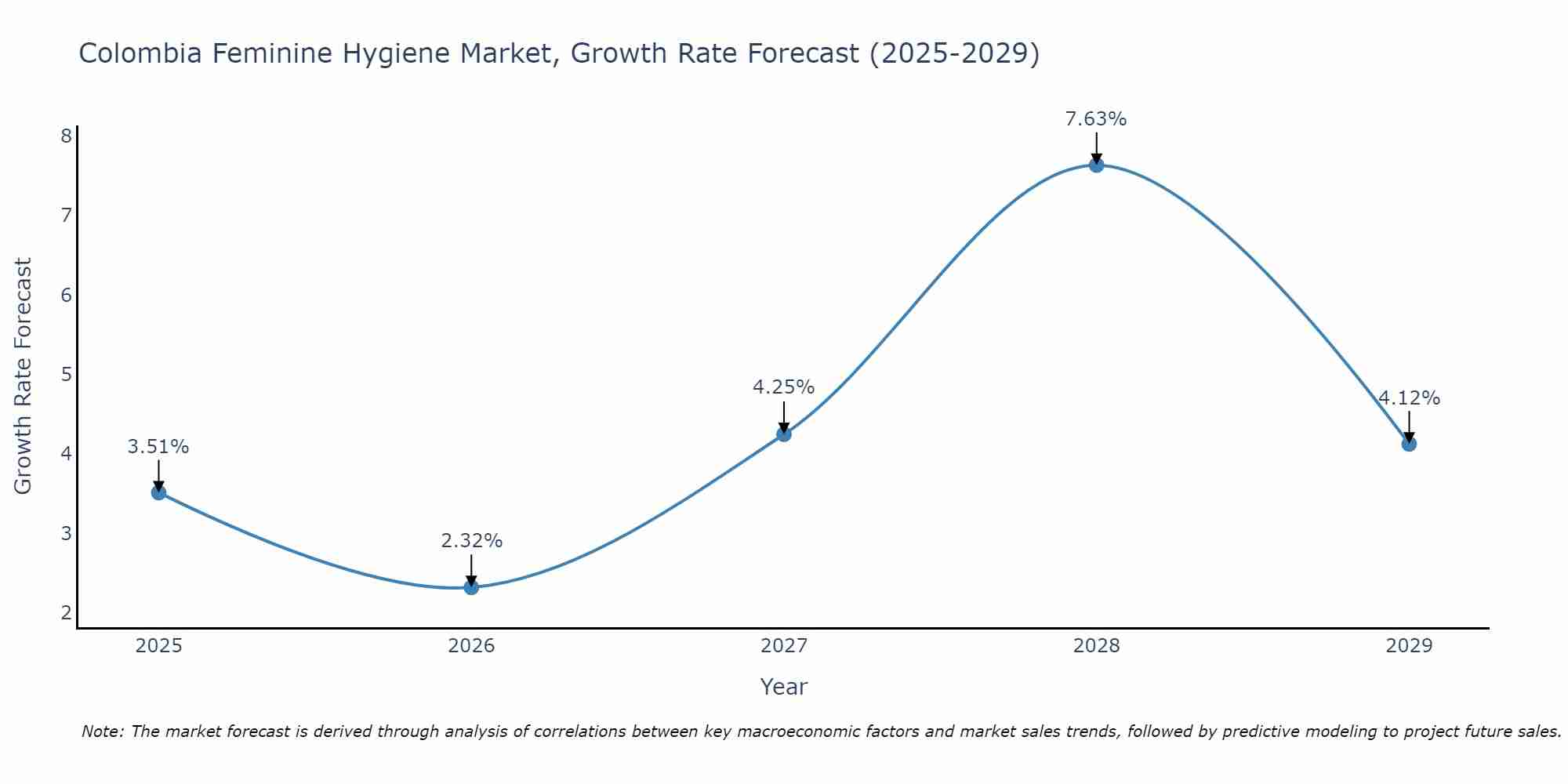 Colombia Feminine Hygiene Market Size Growth Rate