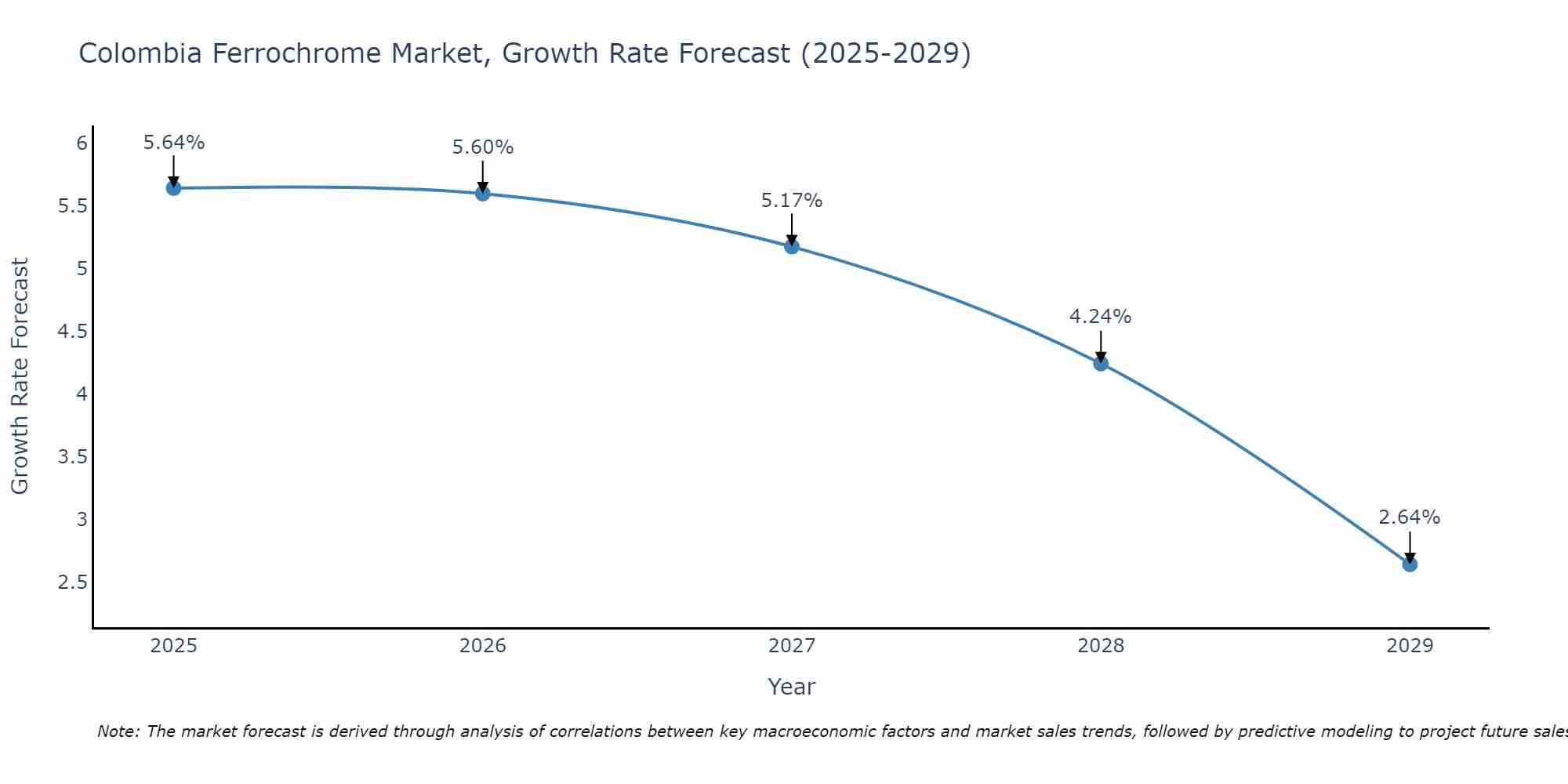 Colombia Ferrochrome Market Growth Rate
