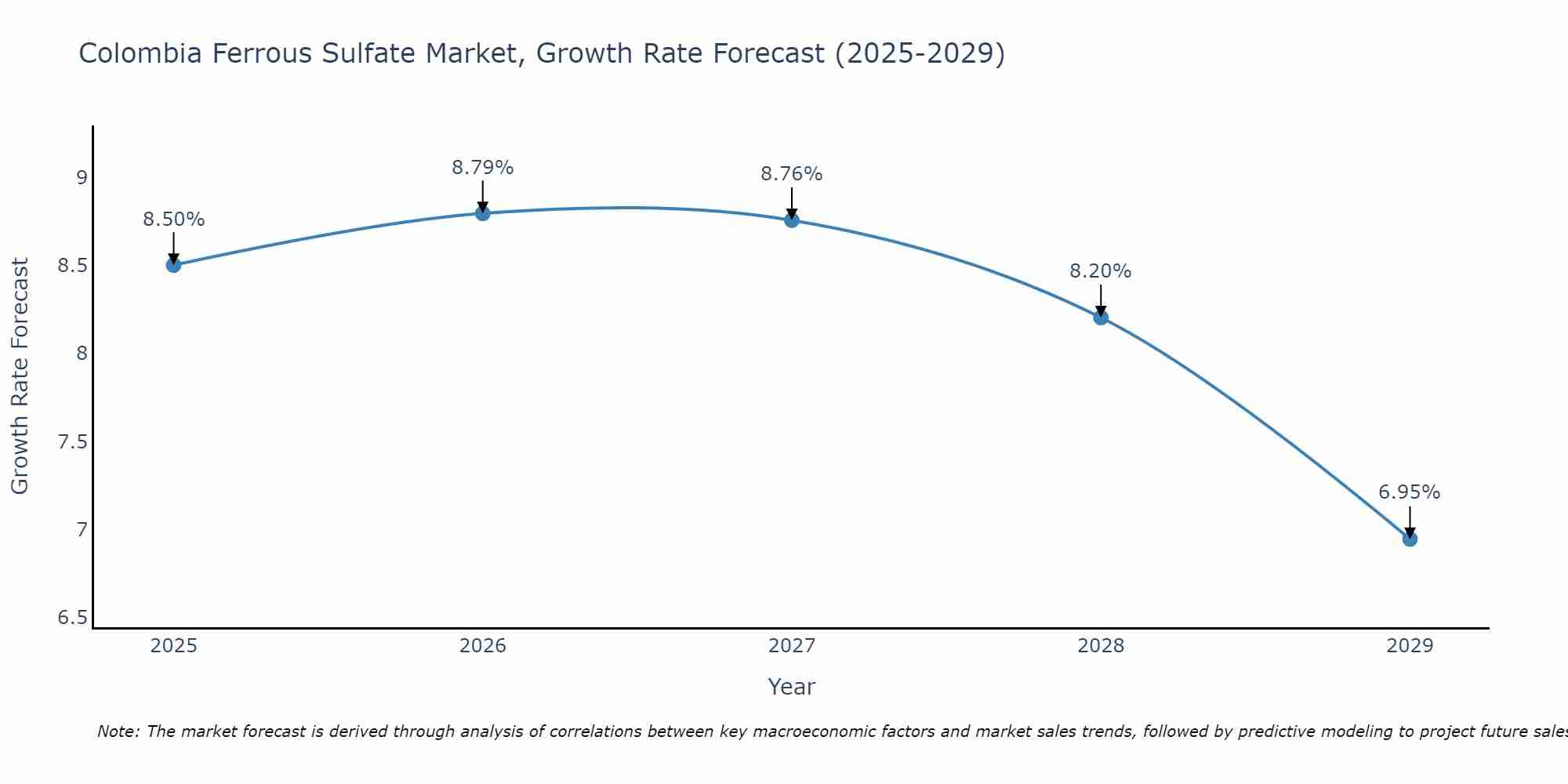 Colombia Ferrous Sulfate Market Growth Rate