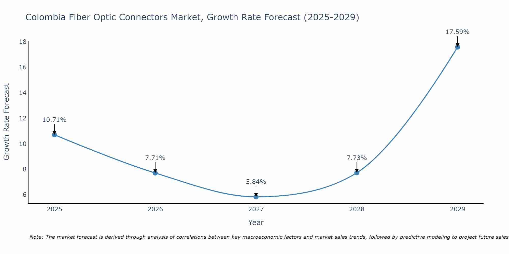 Colombia Fiber Optic Connectors Market Growth Rate
