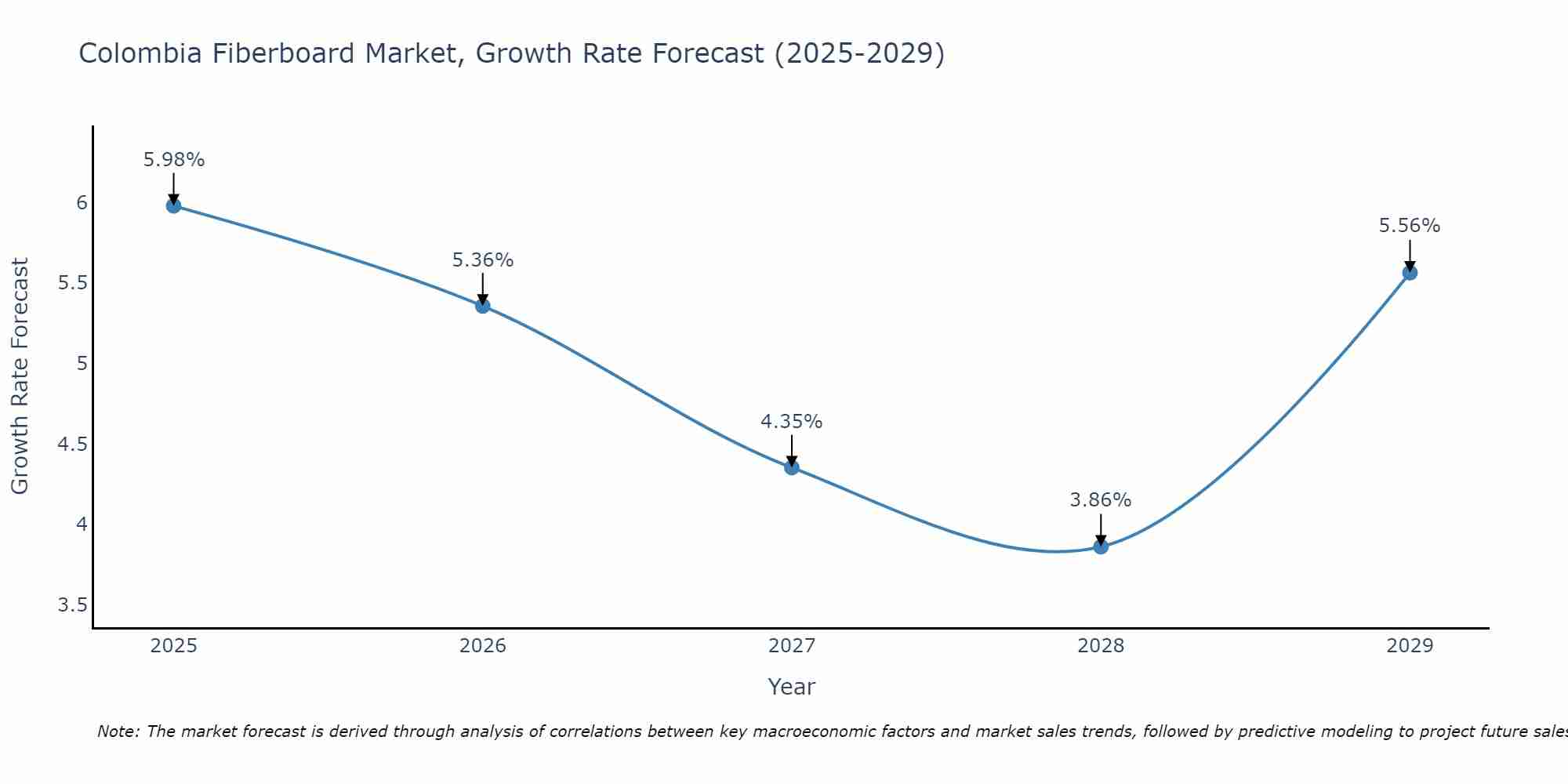 Colombia Fiberboard Market Growth Rate