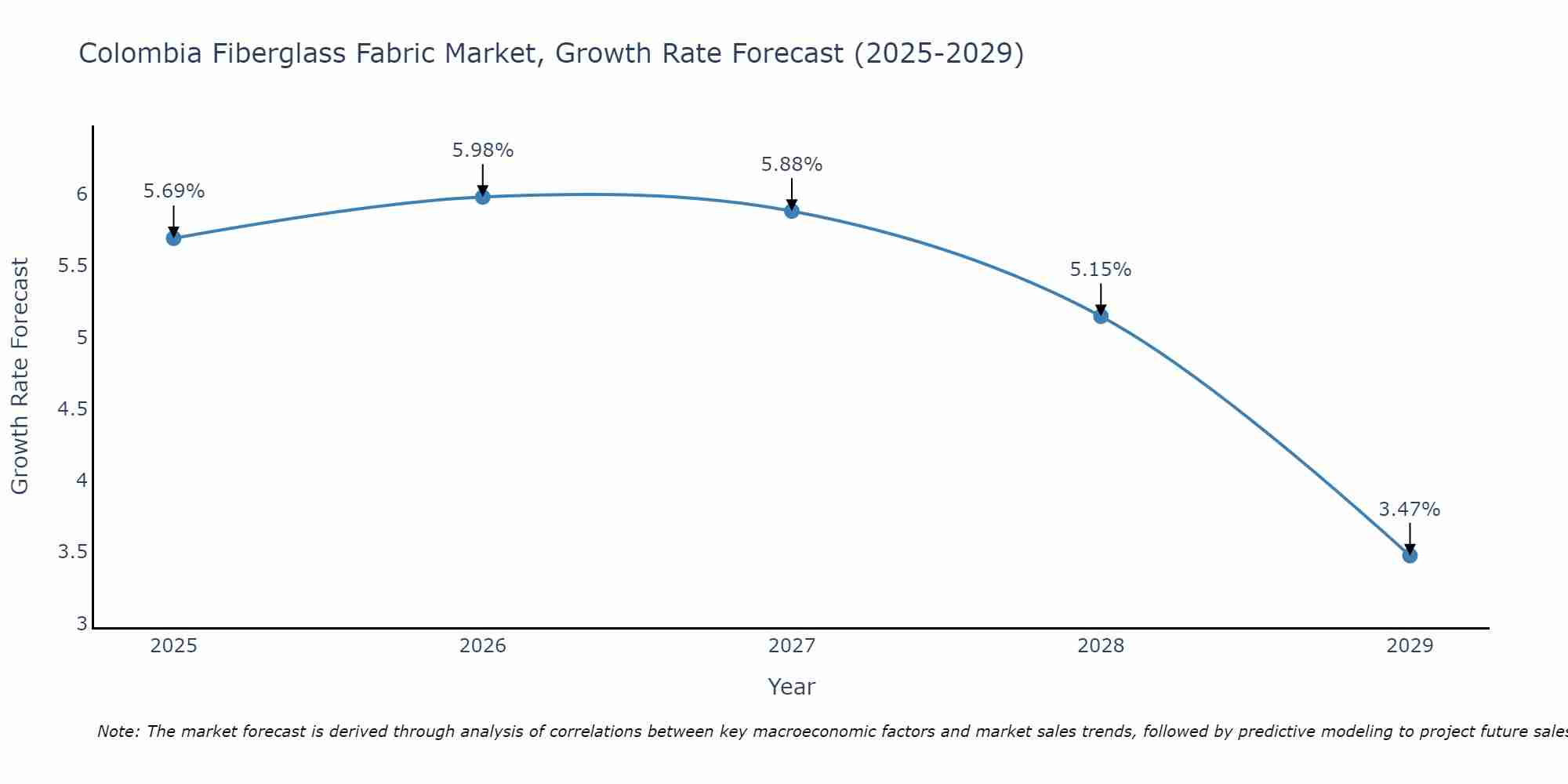 Colombia Fiberglass Fabric Market Size Growth Rate