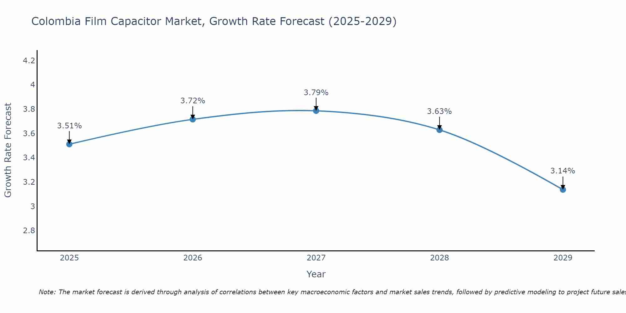 Colombia Film Capacitor Market Growth Rate