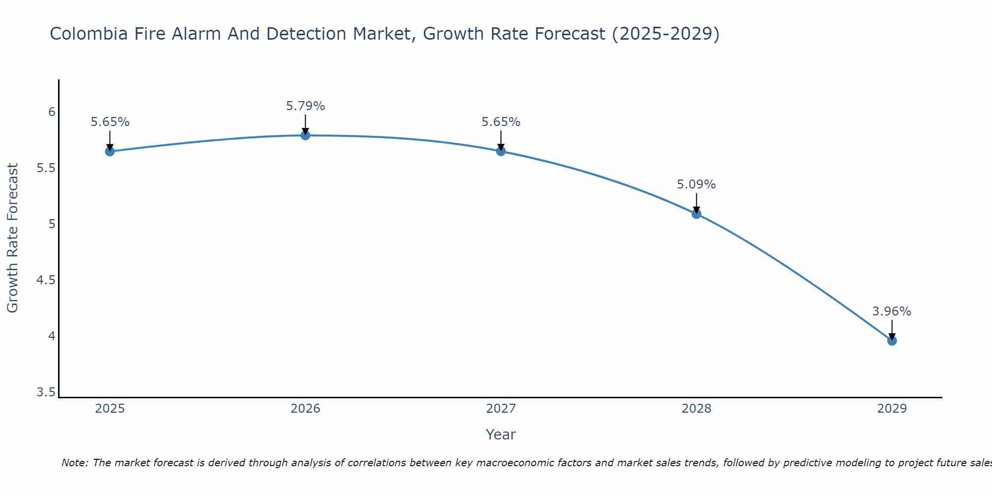 Colombia Fire Alarm And Detection Market Growth Rate