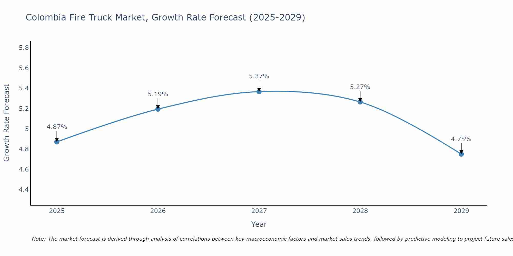Colombia Fire Truck Market Growth Rate