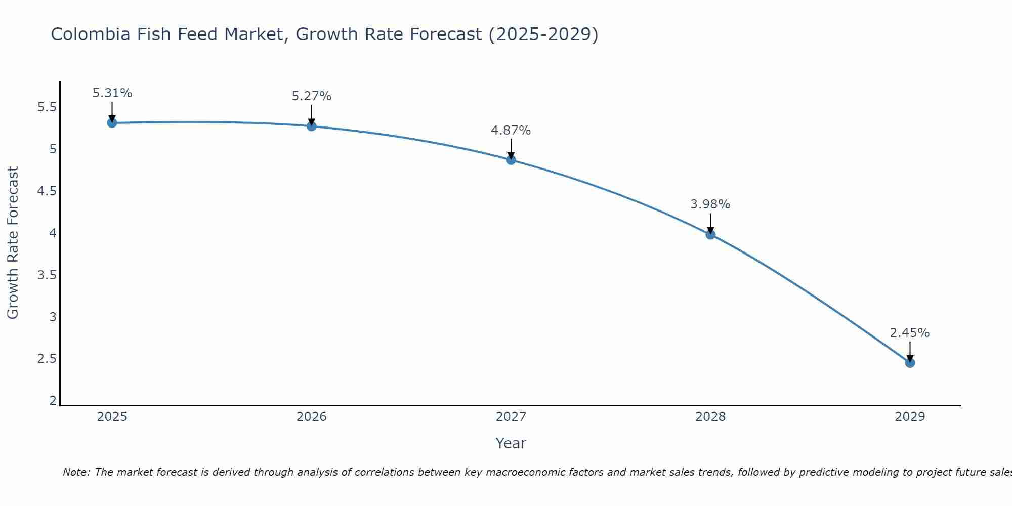 Colombia Fish Feed Market Growth Rate