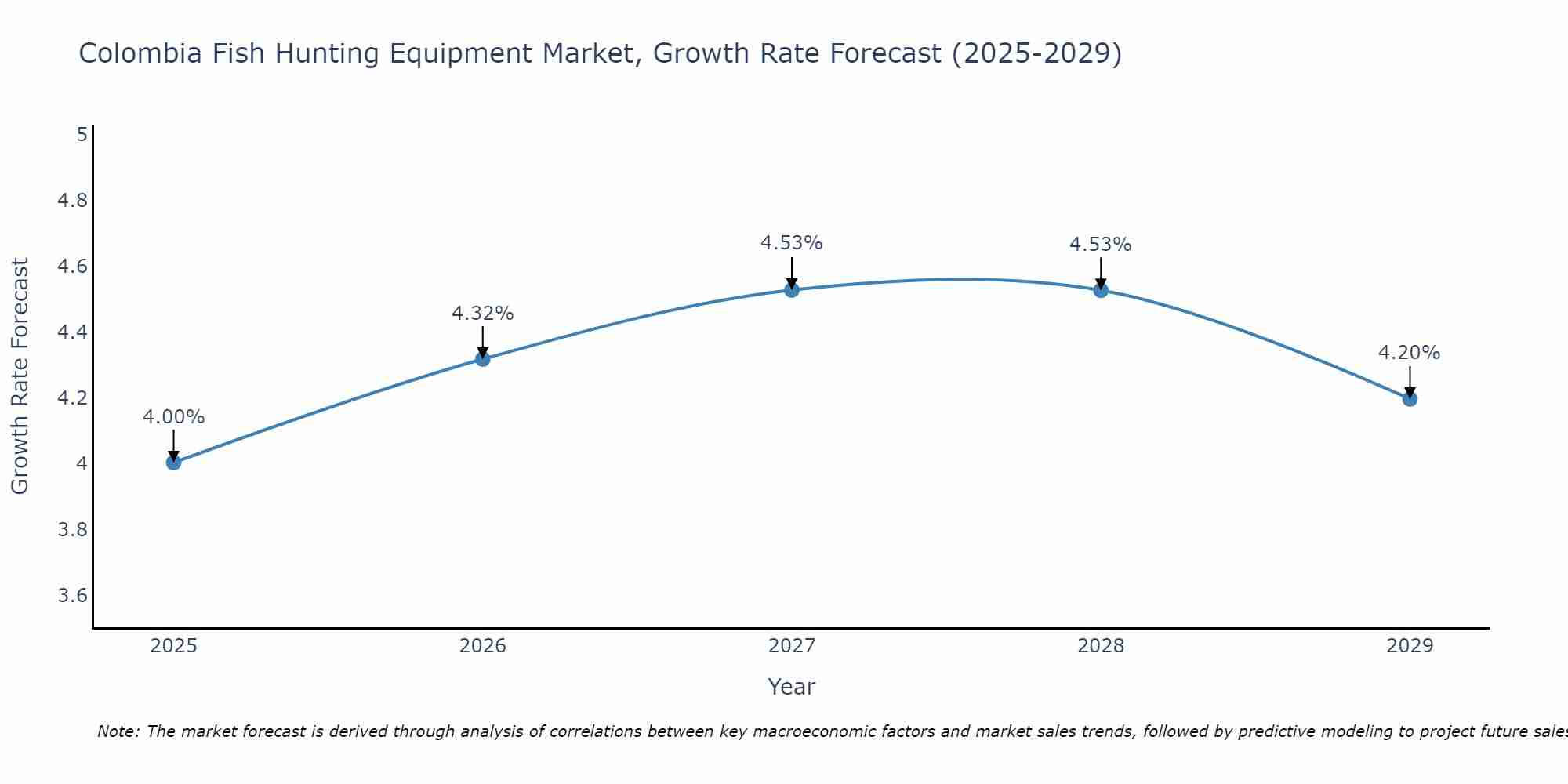 Colombia Fish Hunting Equipment Market Growth Rate