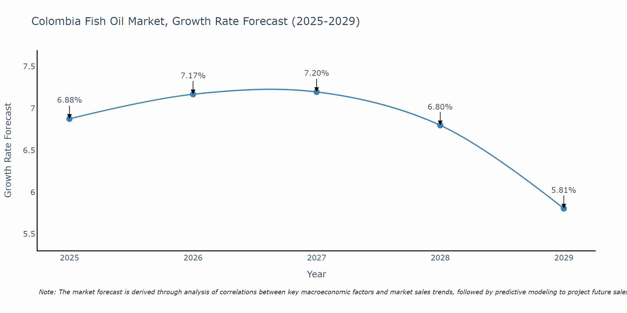Colombia Fish Oil Market Growth Rate