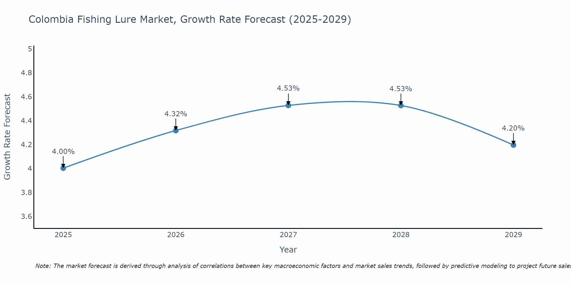 Colombia Fishing Lure Market Size Growth Rate
