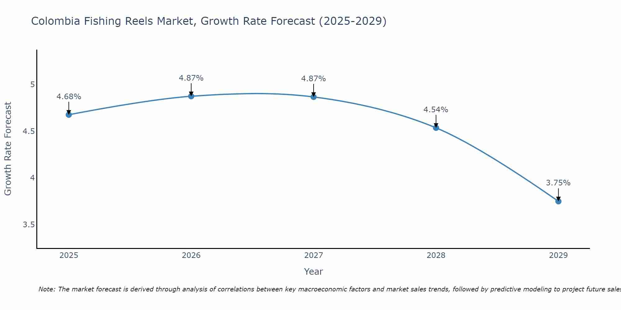Colombia Fishing Reels Market Size Growth Rate