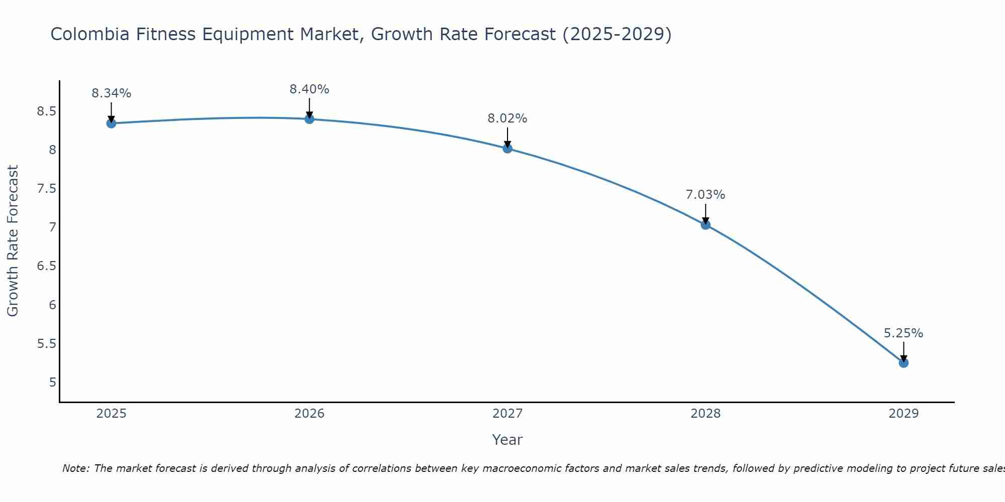 Colombia Fitness Equipment Market Growth Rate