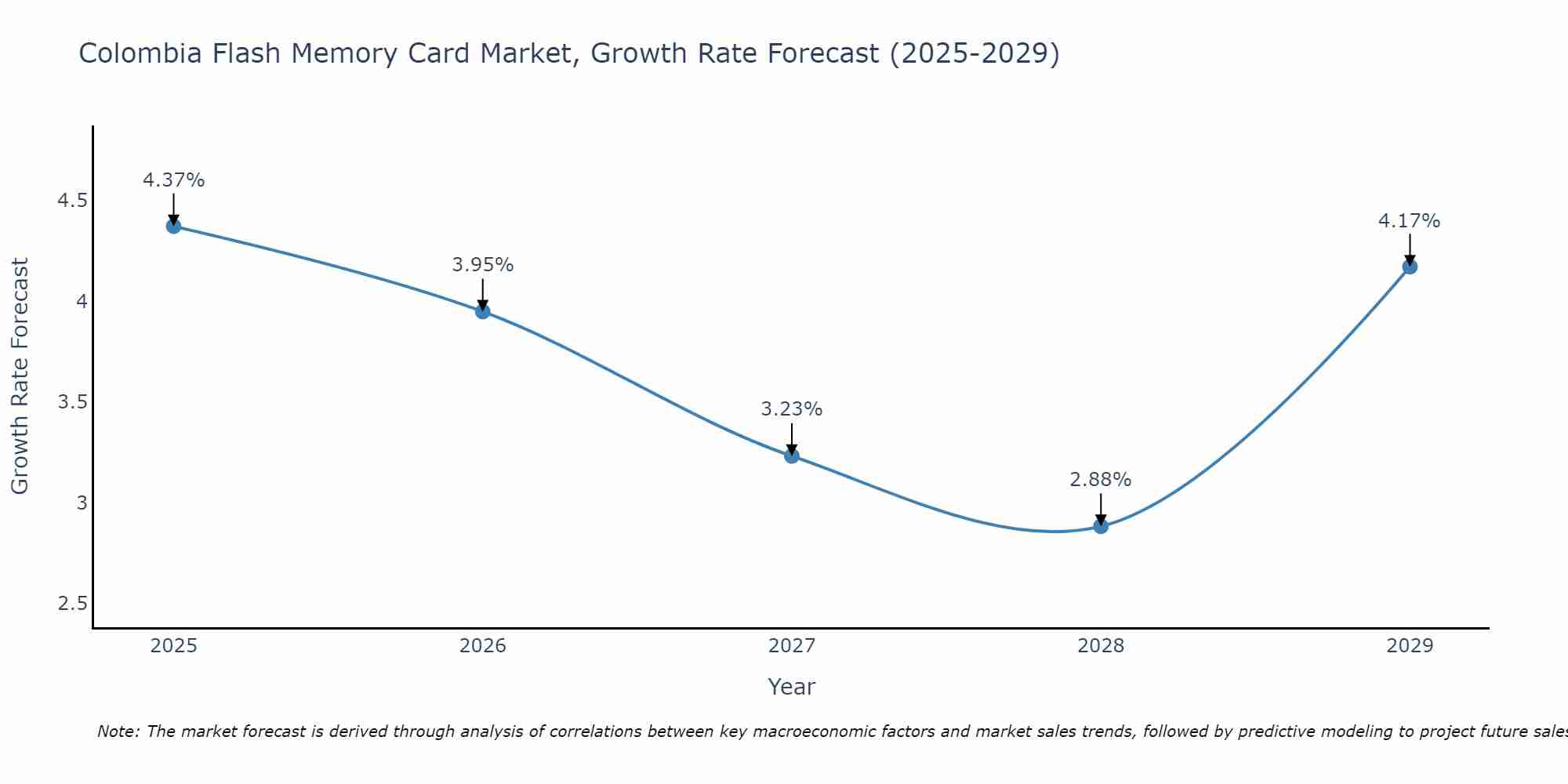 Colombia Flash Memory Card Market Growth Rate
