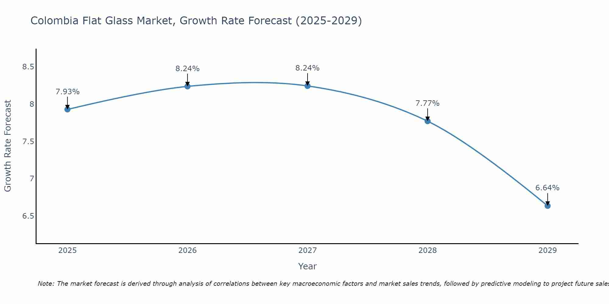 Colombia Flat Glass Market Growth Rate