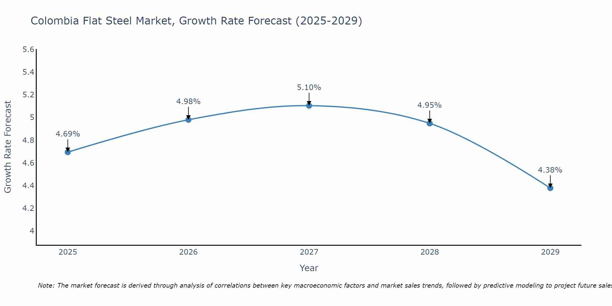 Colombia Flat Steel Market Growth Rate