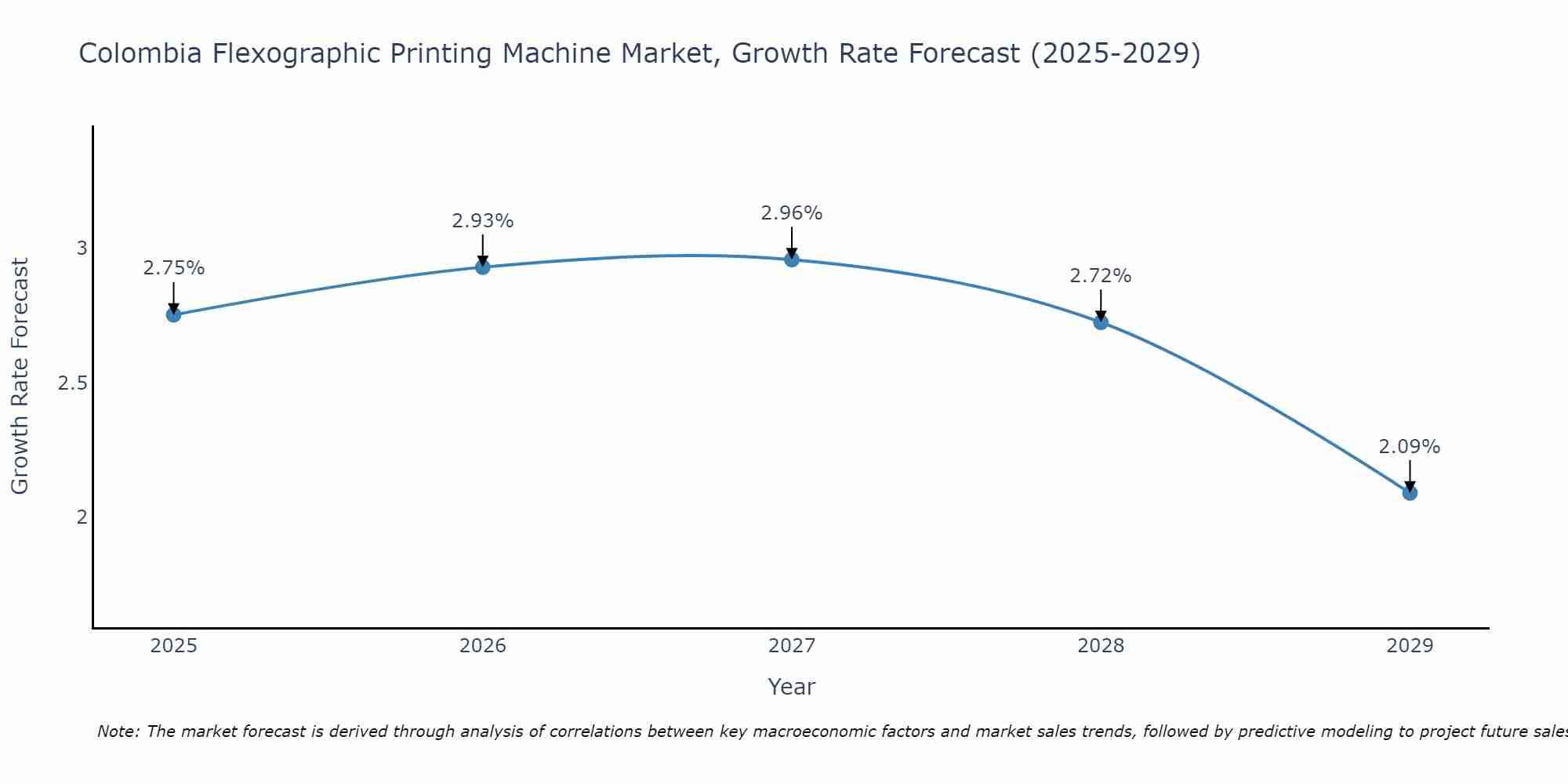 Colombia Flexographic Printing Machine Market Growth Rate