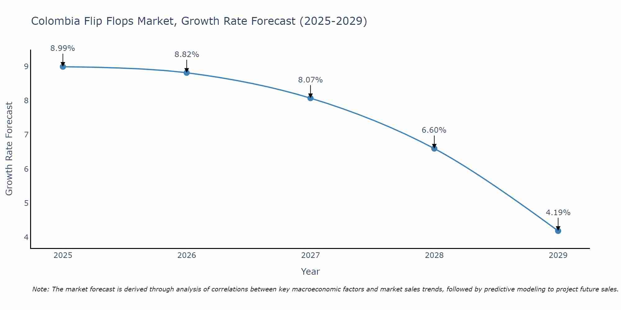 Colombia Flip Flops Market Growth Rate