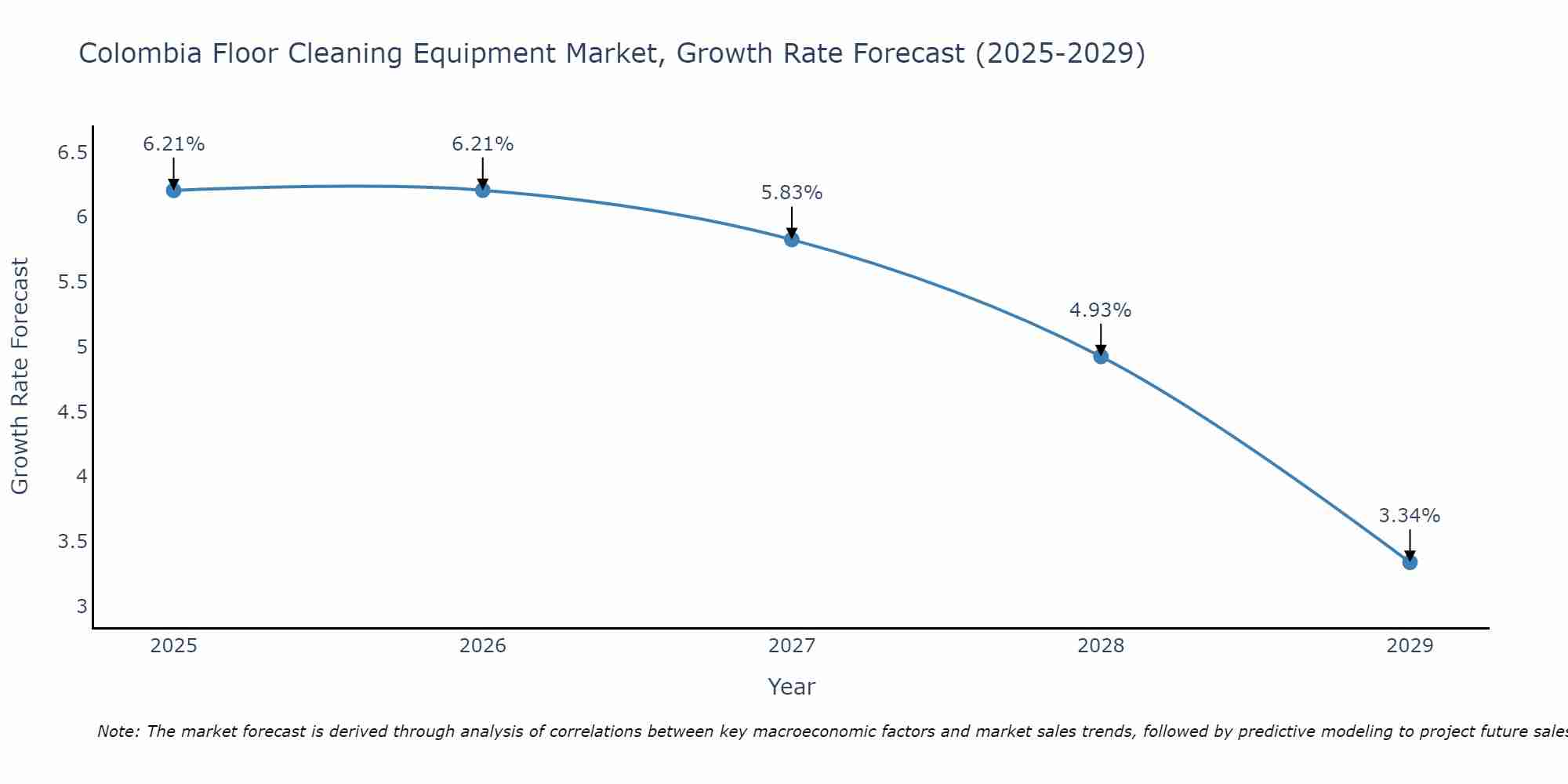 Colombia Floor Cleaning Equipment Market Size Growth Rate