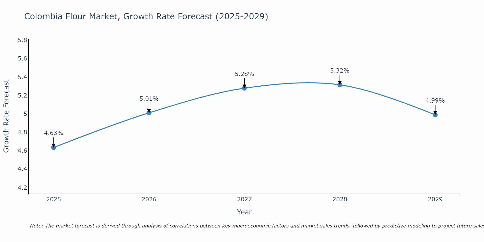 Colombia Flour Market Growth Rate