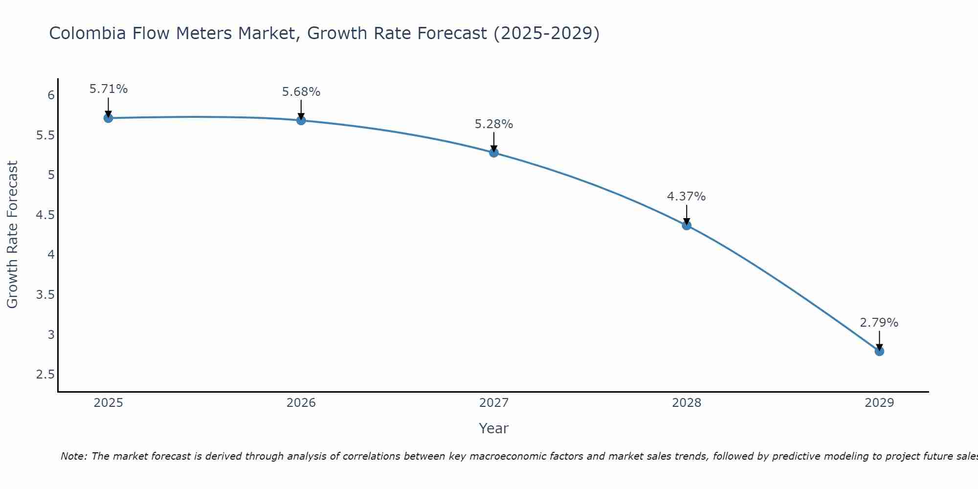 Colombia Flow Meters Market Growth Rate
