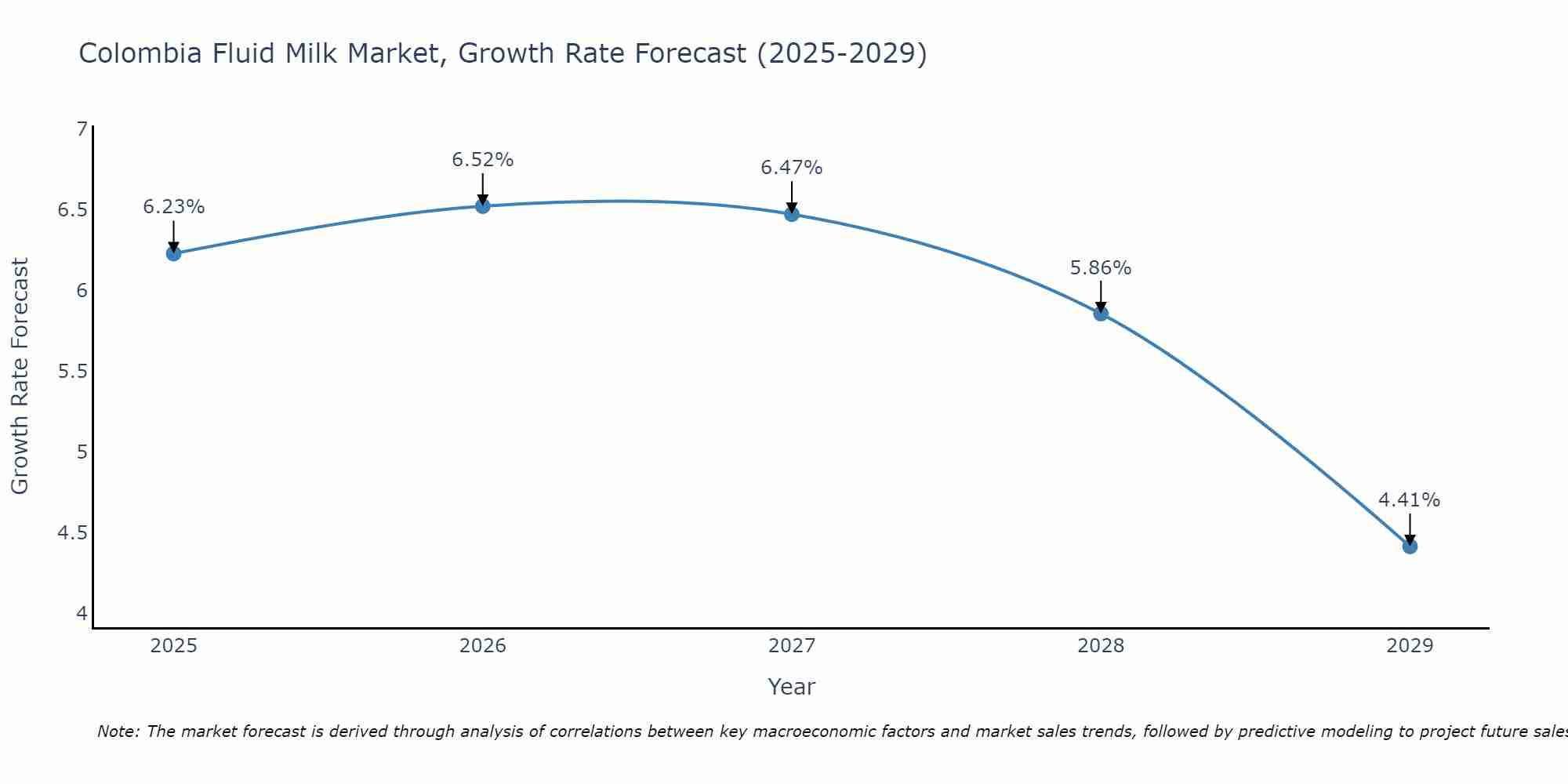 Colombia Fluid Milk Market Size Growth Rate