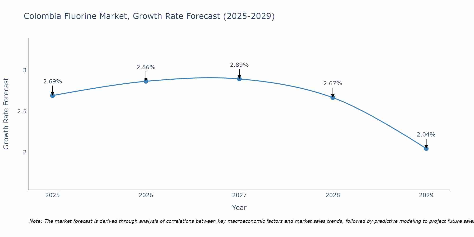 Colombia Fluorine Market Growth Rate