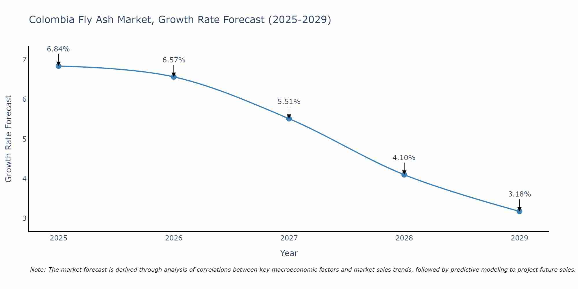Colombia Fly Ash Market Growth Rate