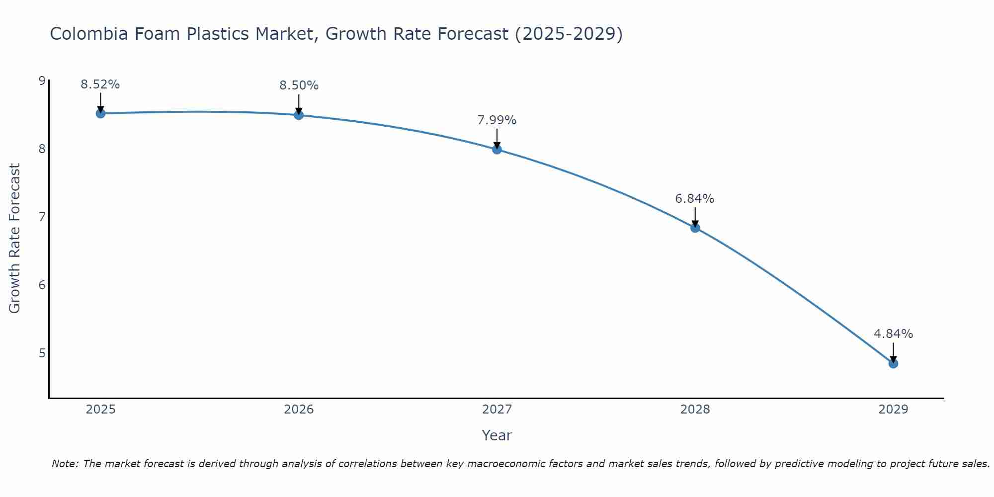 Colombia Foam Plastics Market Size Growth Rate