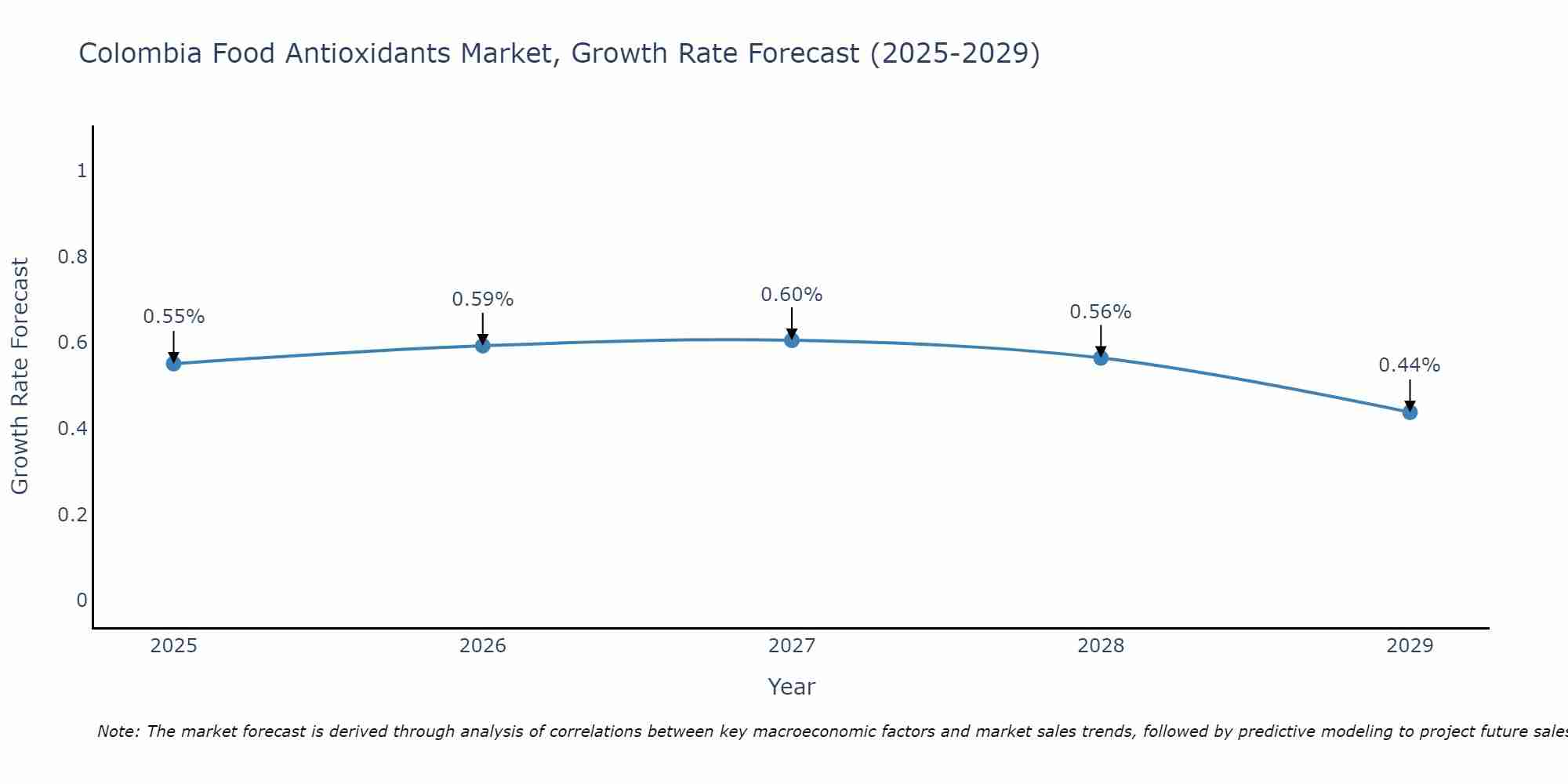 Colombia Food Antioxidants Market Growth Rate