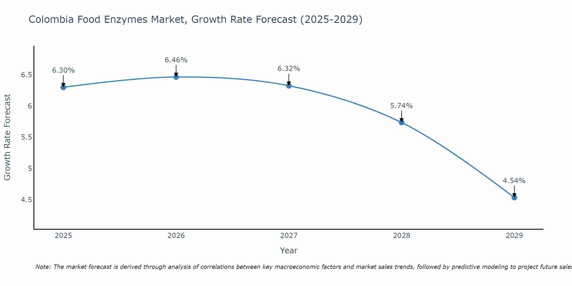 Colombia Food Enzymes Market Growth Rate