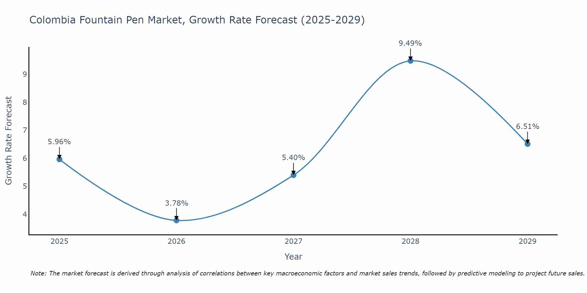 Colombia Fountain Pen Market Growth Rate