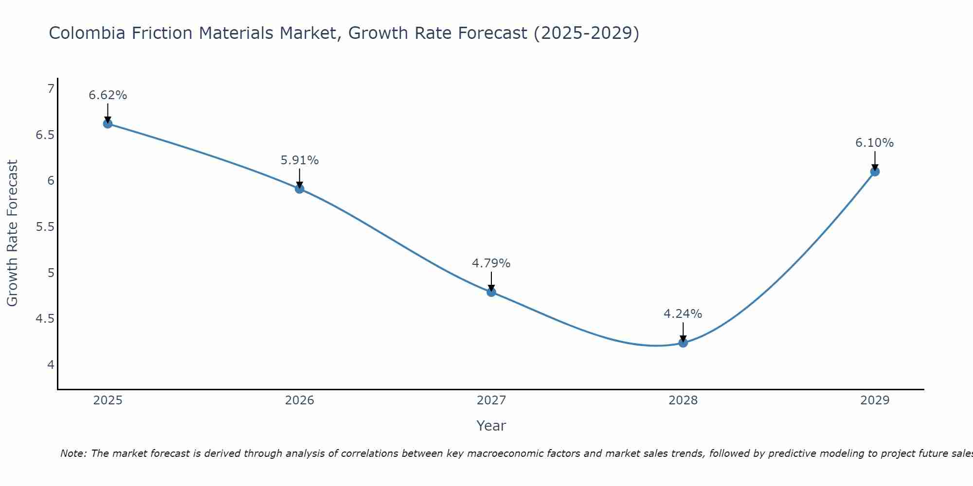 Colombia Friction Materials Market Growth Rate