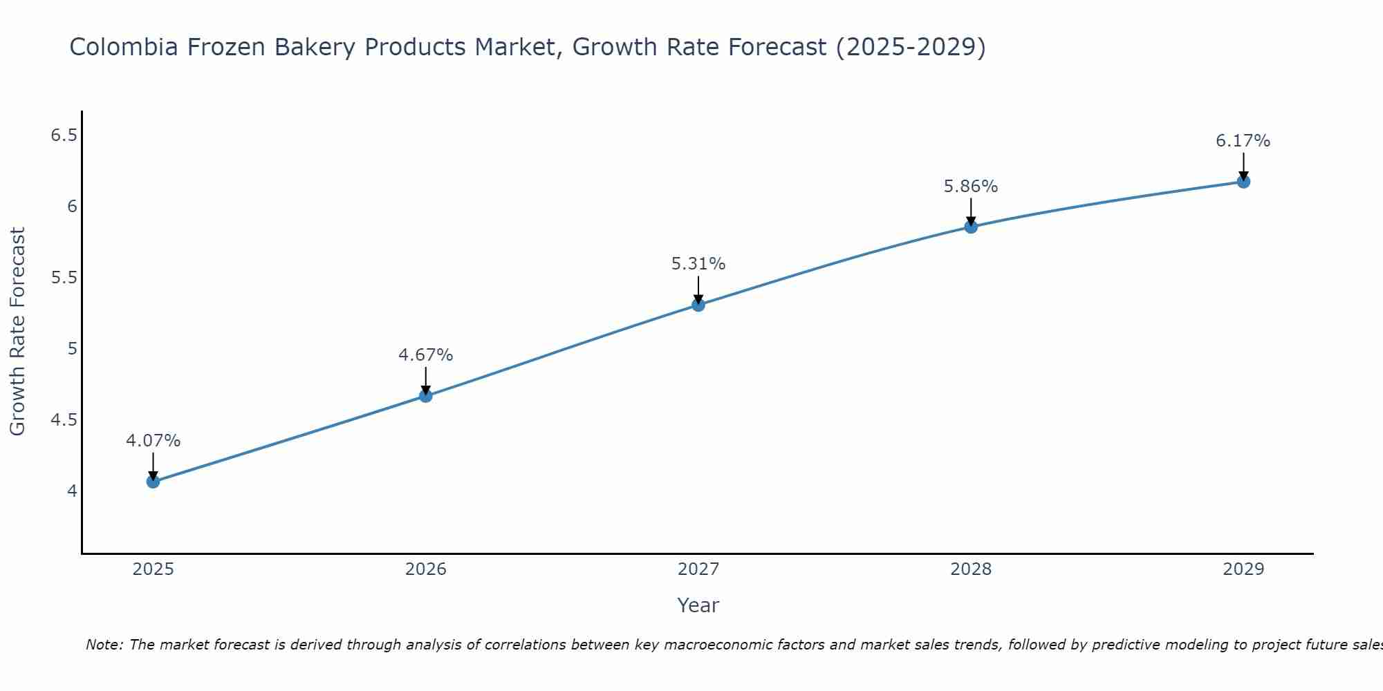 Colombia Frozen Bakery Products Market Growth Rate