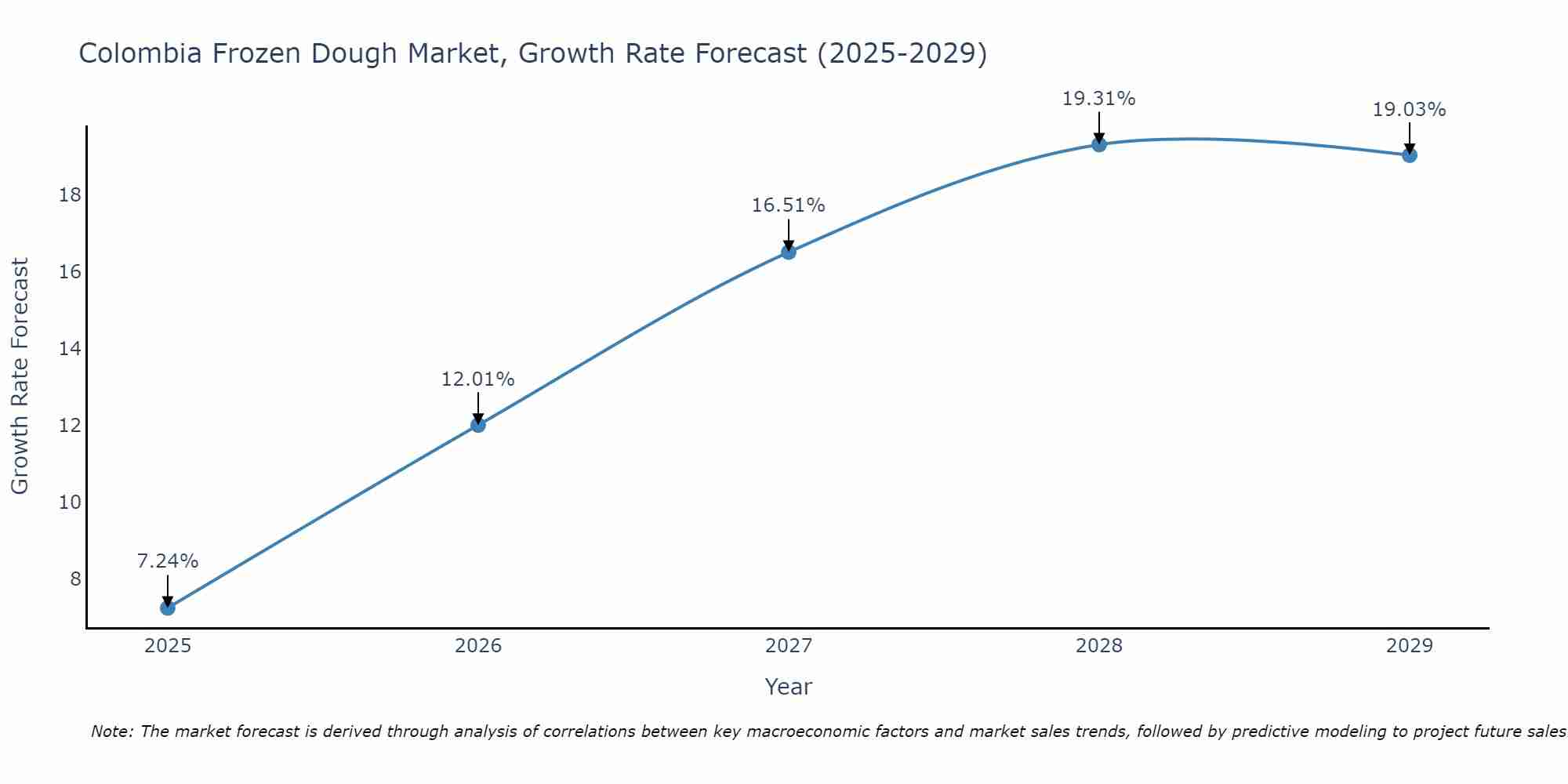 Colombia Frozen Dough Market Size Growth Rate