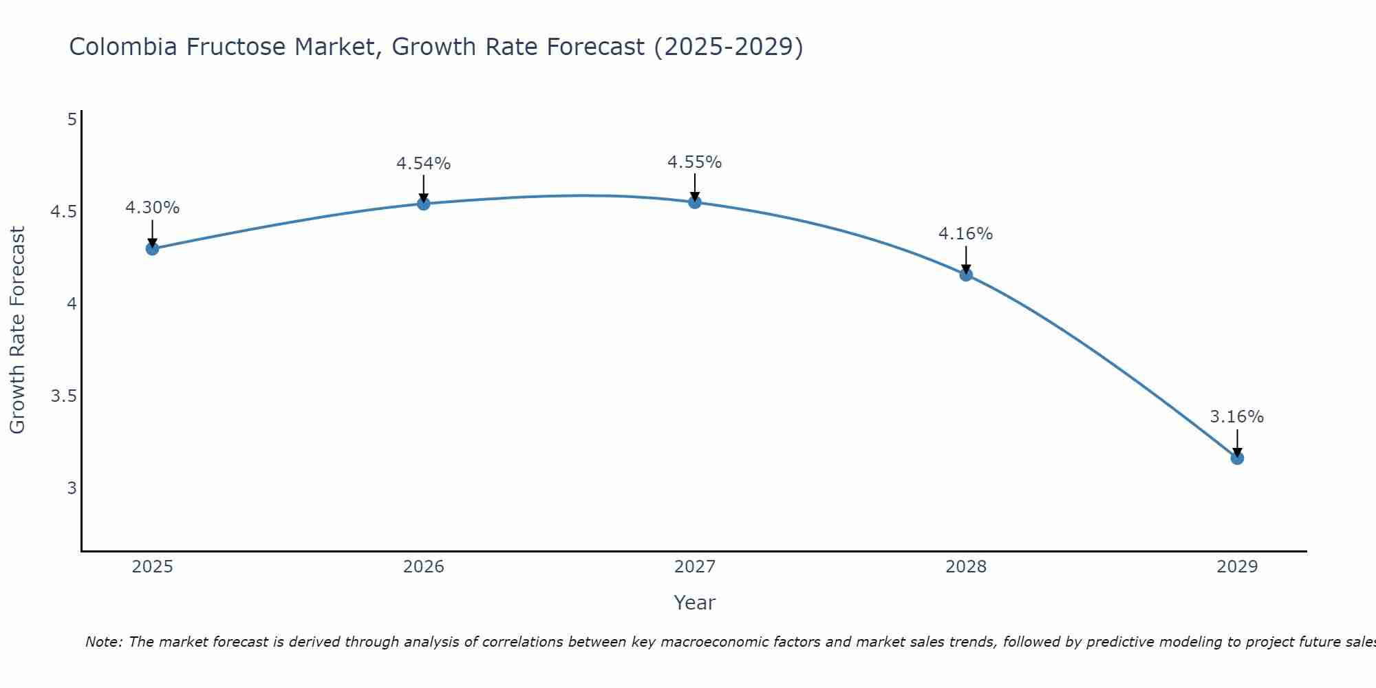 Colombia Fructose Market Growth Rate